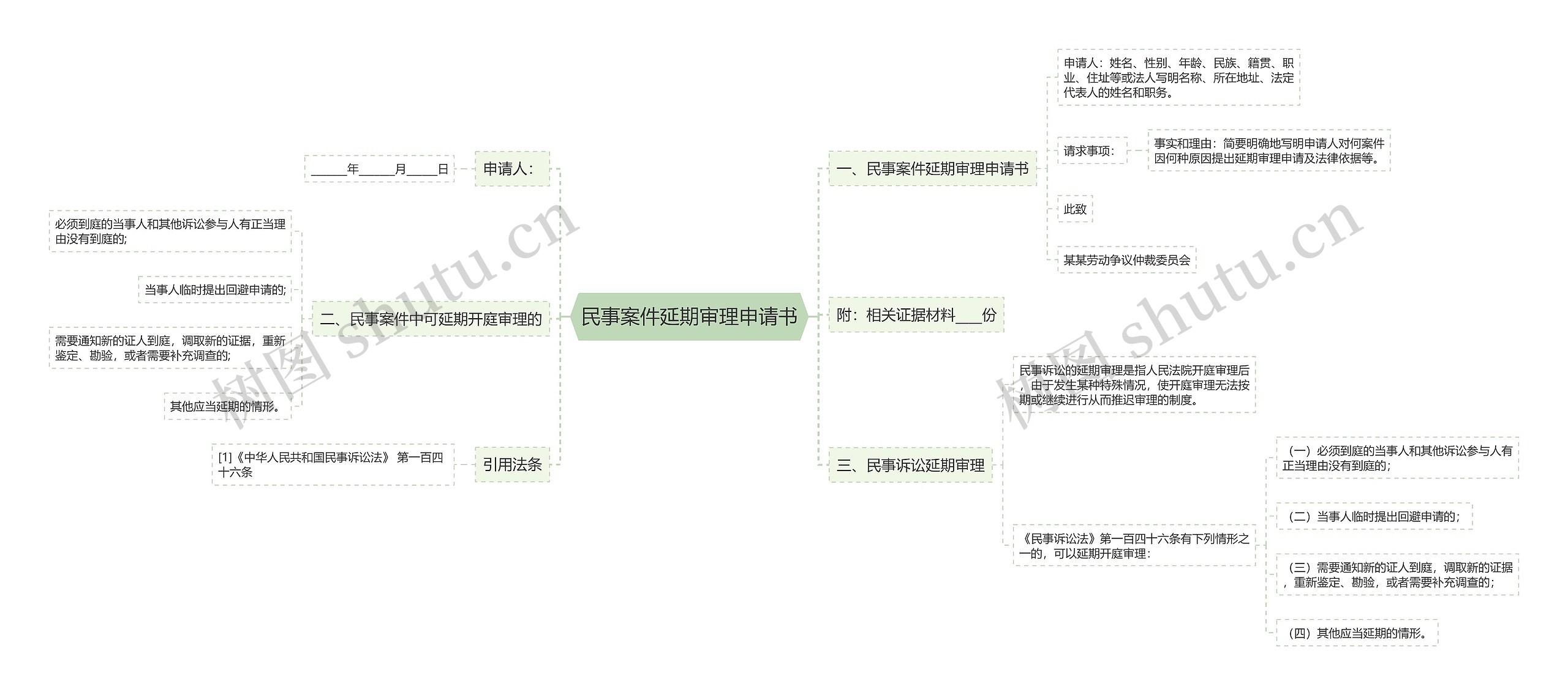 民事案件延期审理申请书思维导图