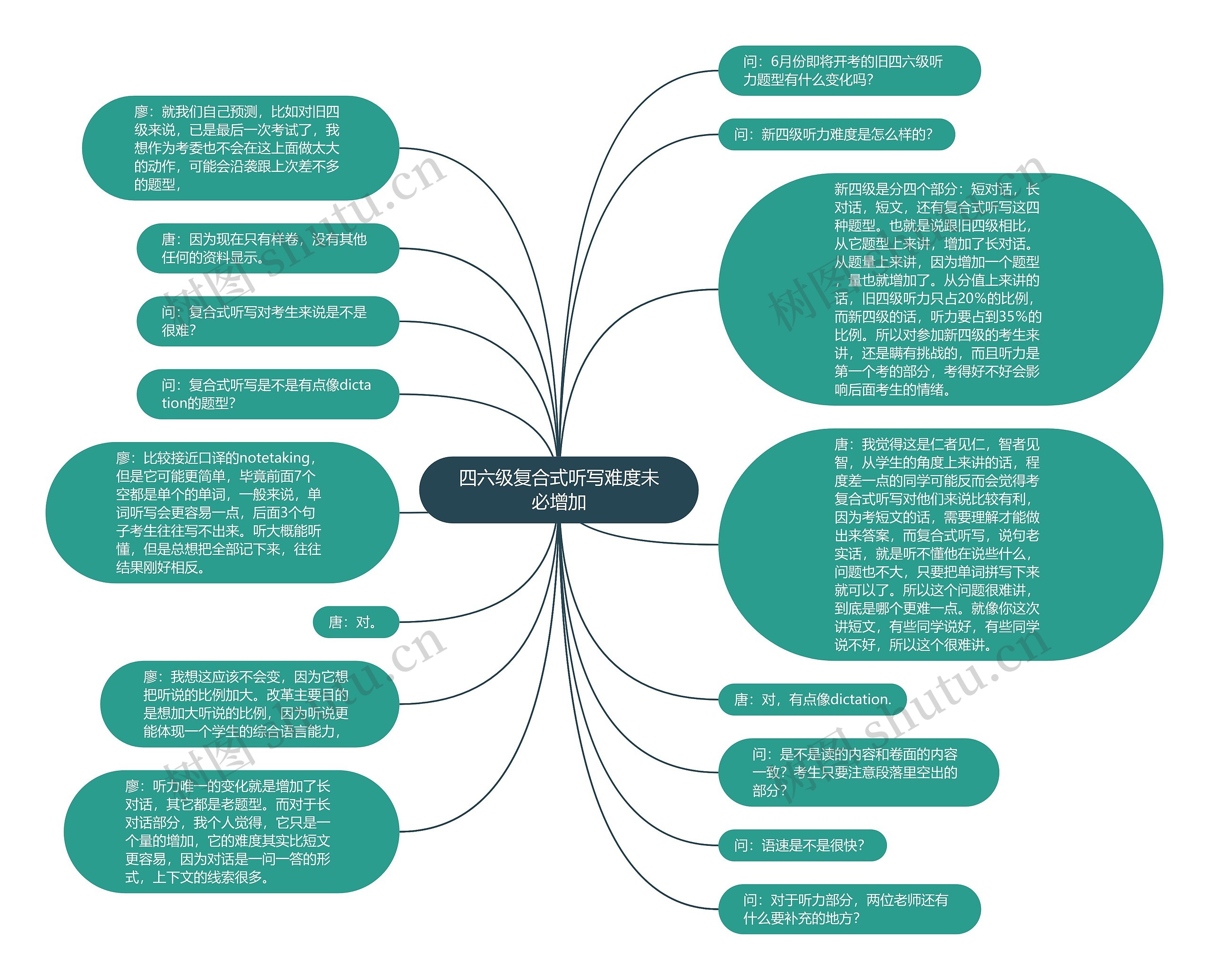 四六级复合式听写难度未必增加思维导图