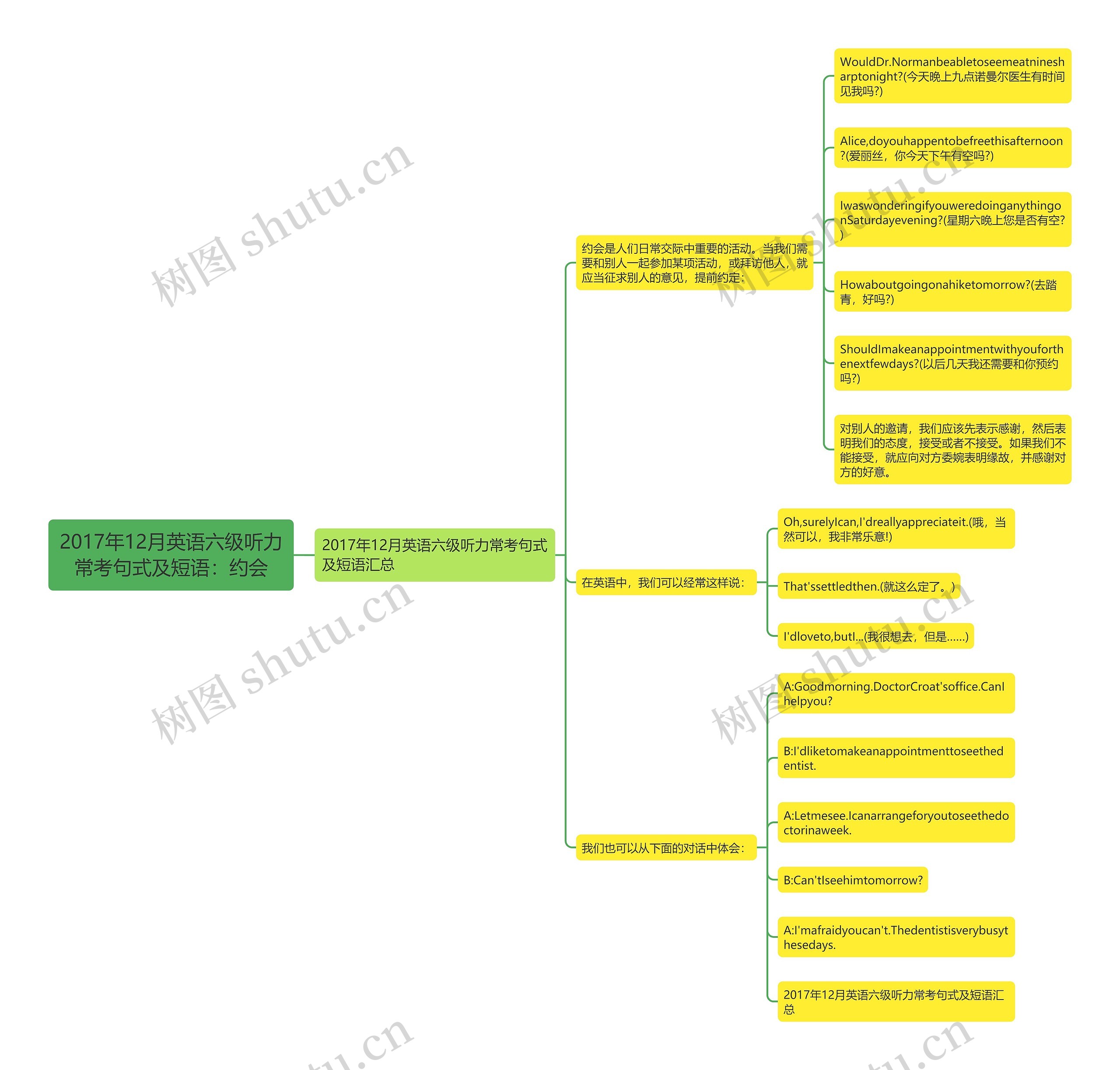 2017年12月英语六级听力常考句式及短语：约会思维导图