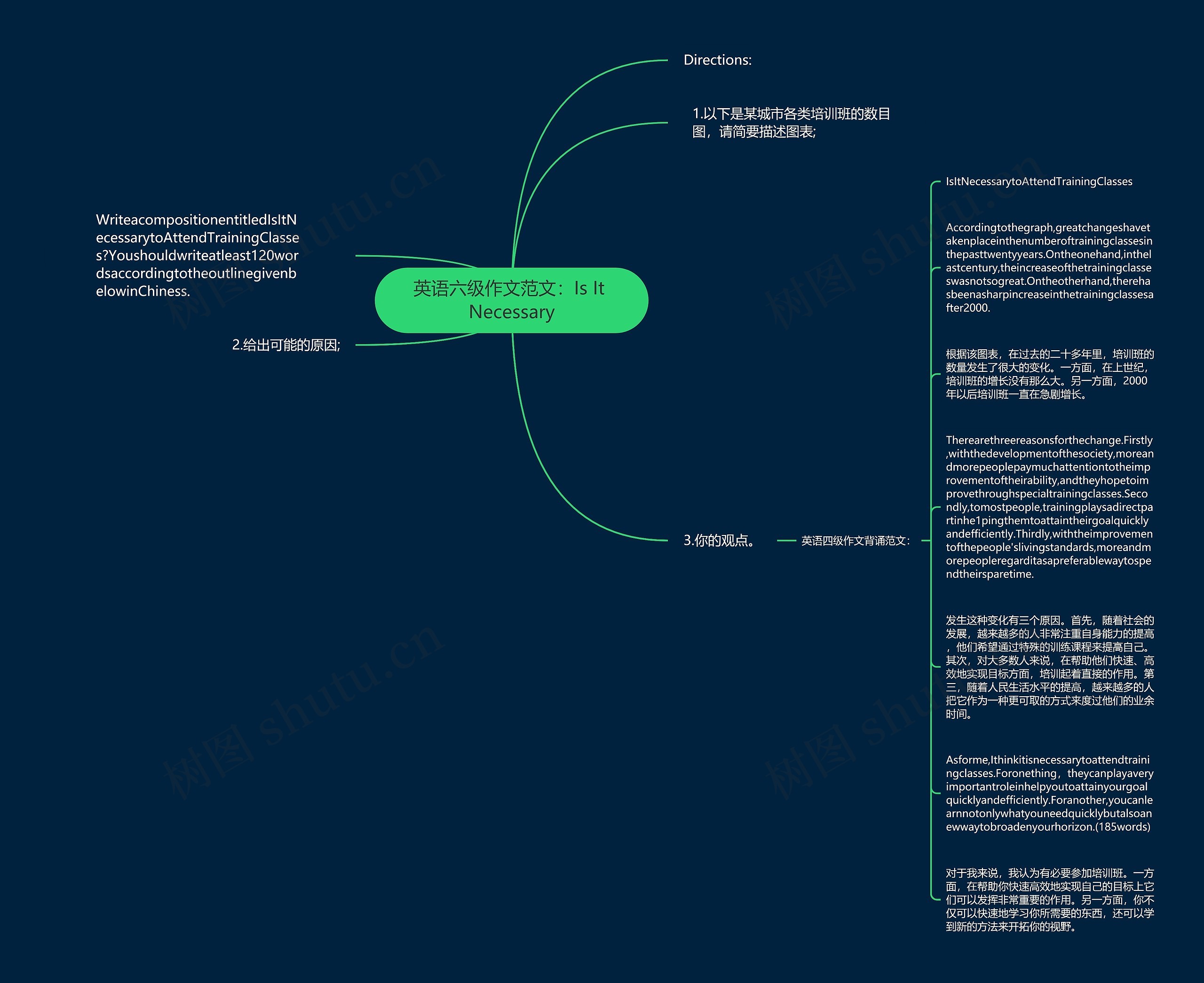 英语六级作文范文：Is It Necessary思维导图