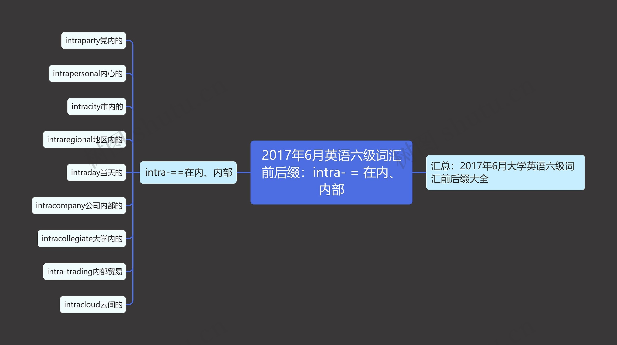 2017年6月英语六级词汇前后缀：intra- = 在内、内部思维导图