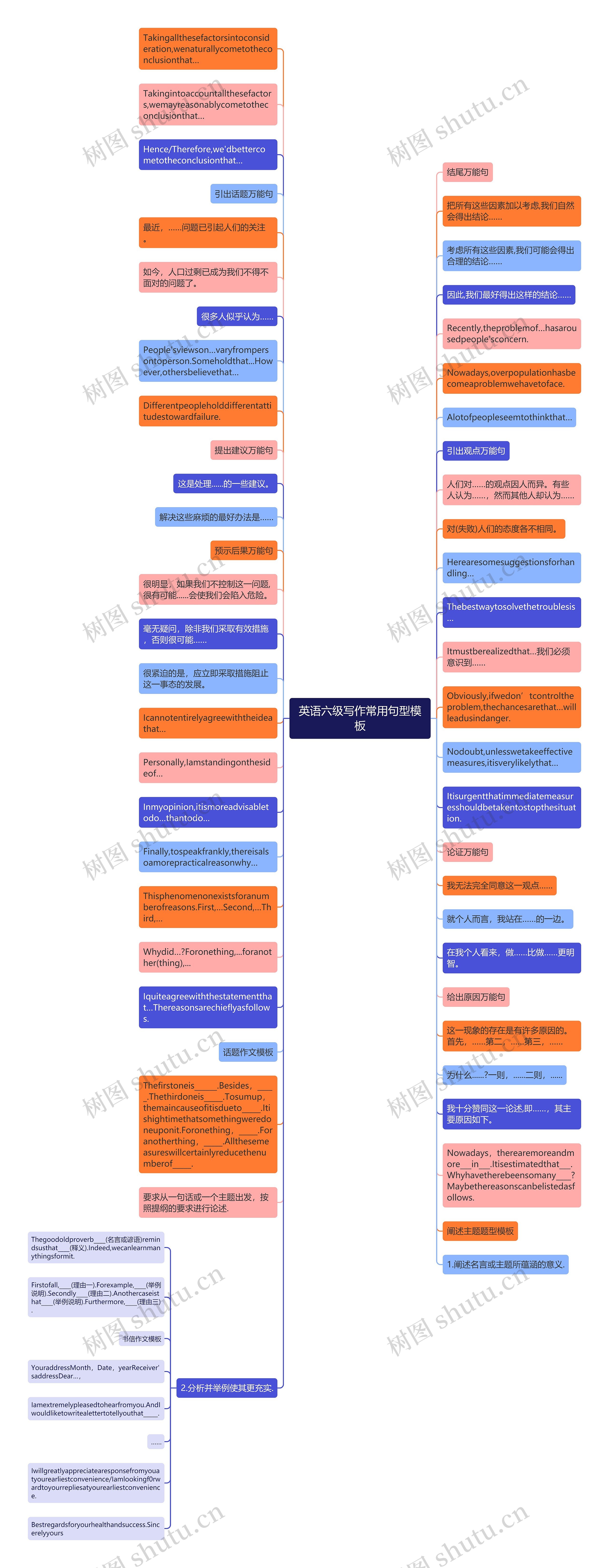 英语六级写作常用句型思维导图