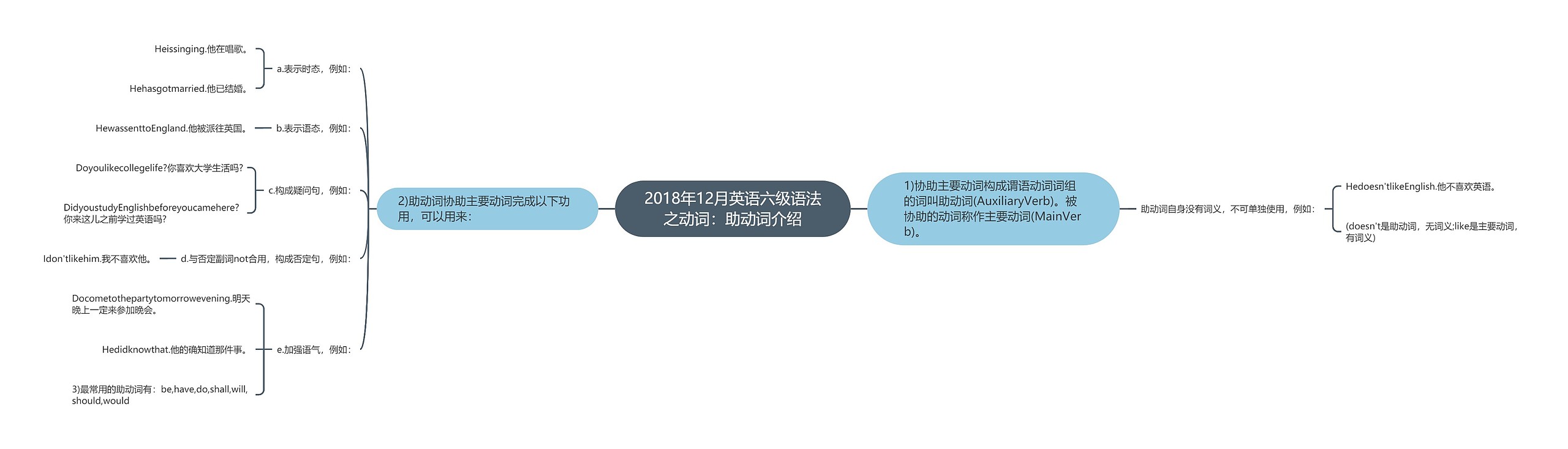 2018年12月英语六级语法之动词：助动词介绍思维导图