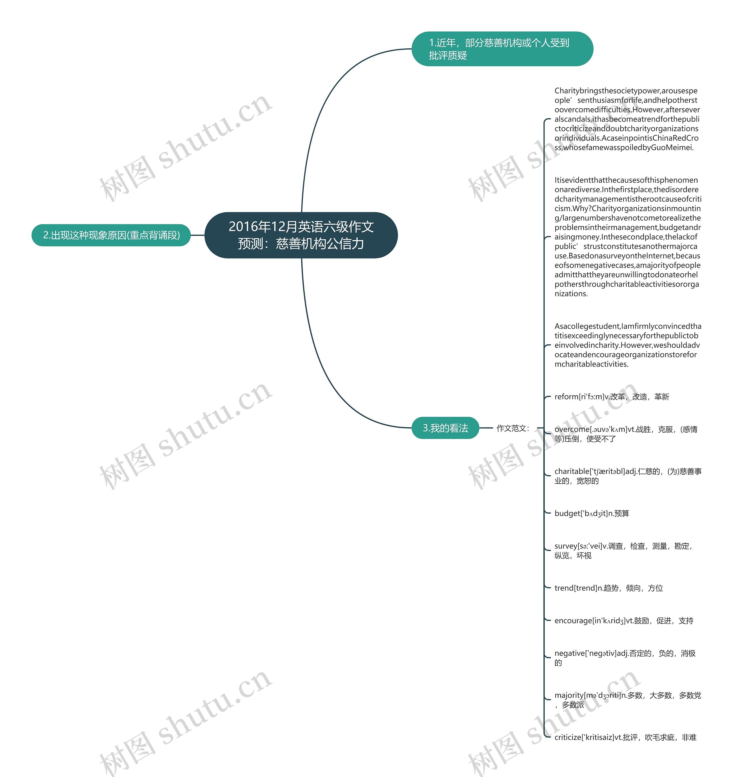 2016年12月英语六级作文预测：慈善机构公信力思维导图