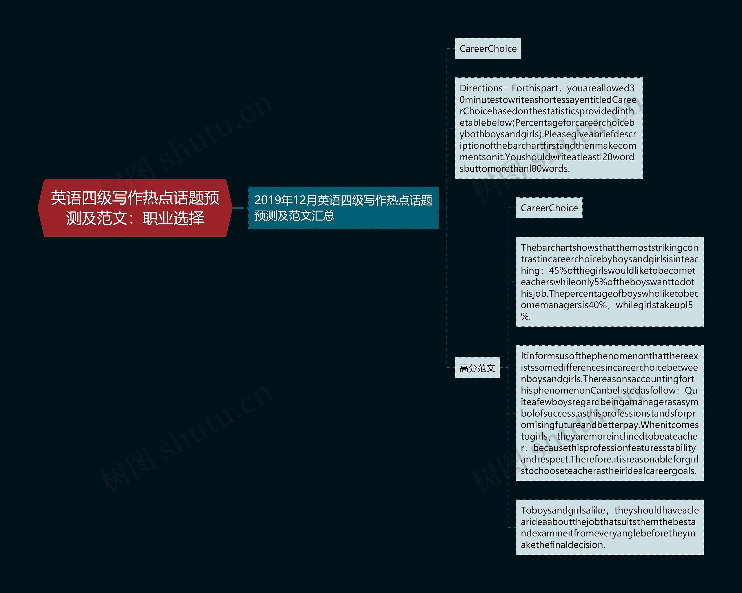 英语四级写作热点话题预测及范文：职业选择思维导图