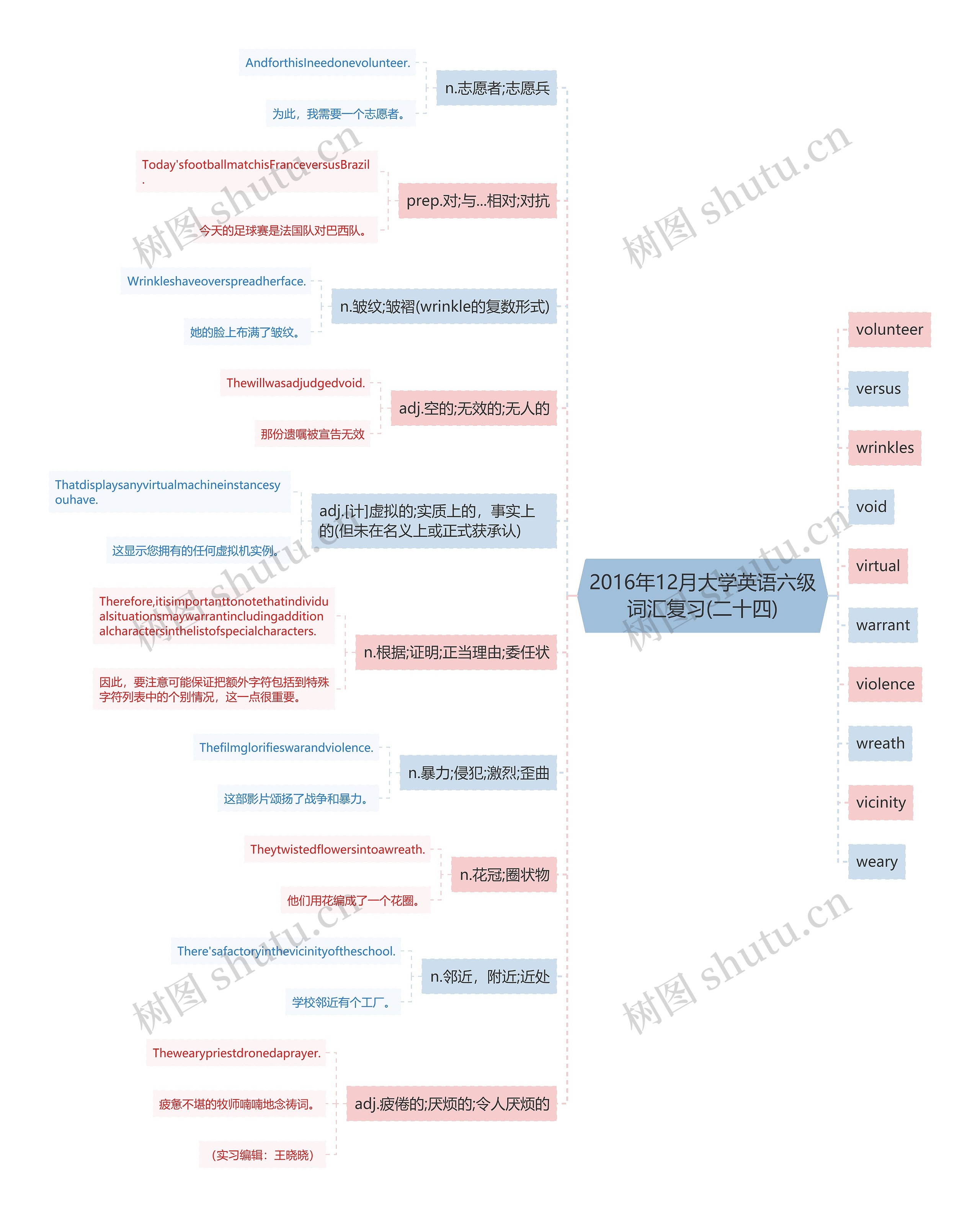 2016年12月大学英语六级词汇复习(二十四)思维导图