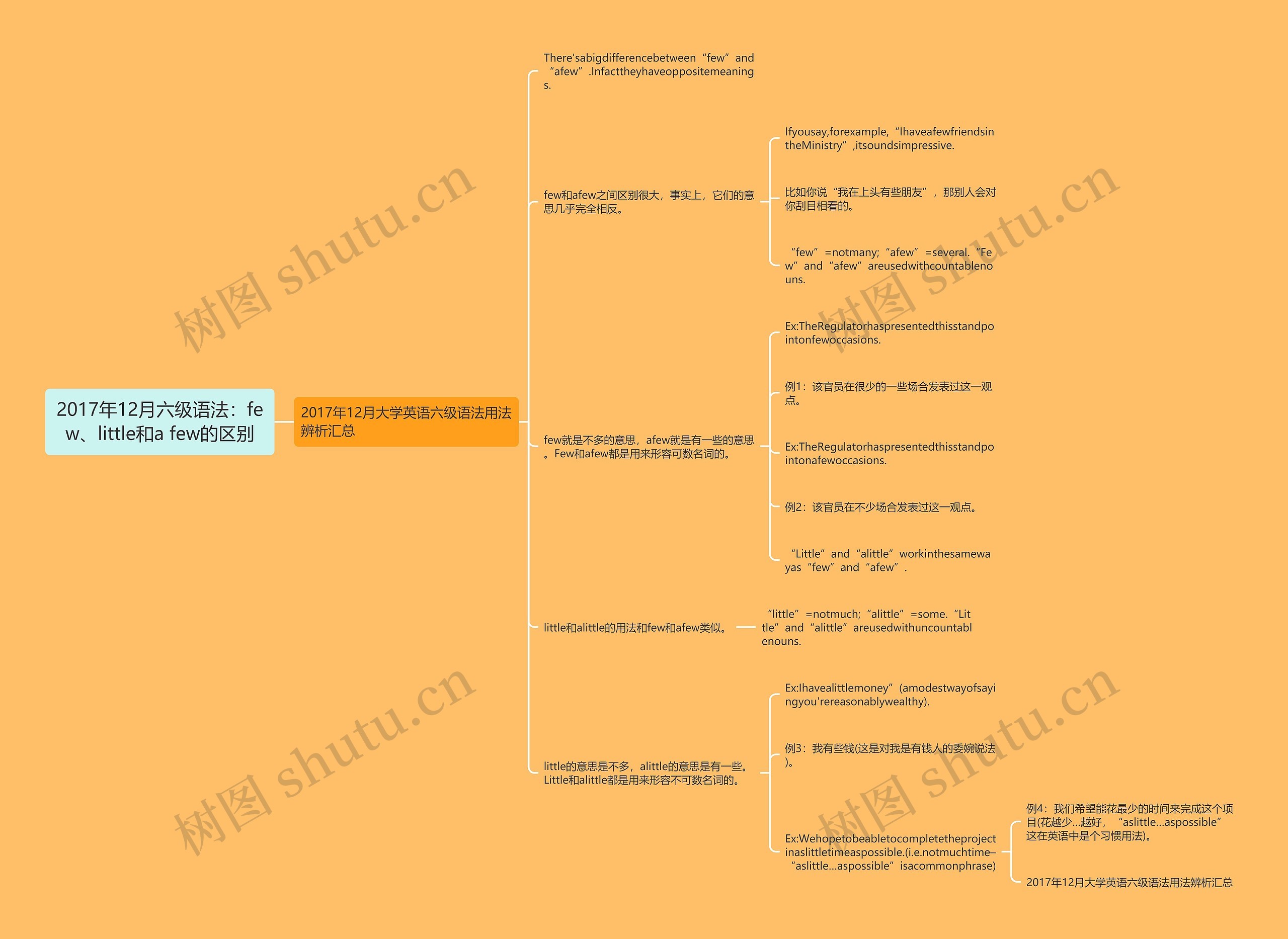2017年12月六级语法：few、little和a few的区别思维导图