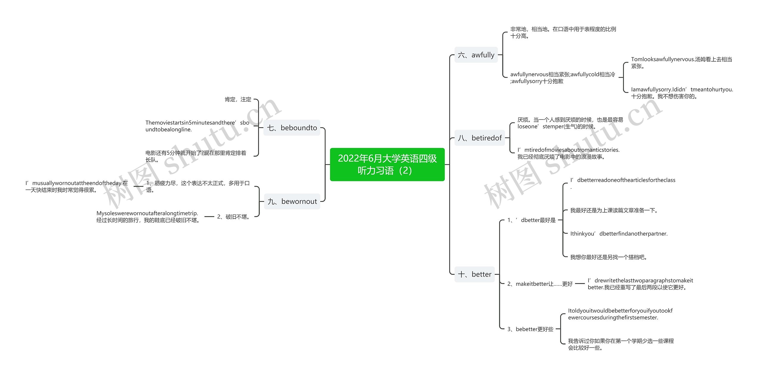 2022年6月大学英语四级听力习语（2）思维导图