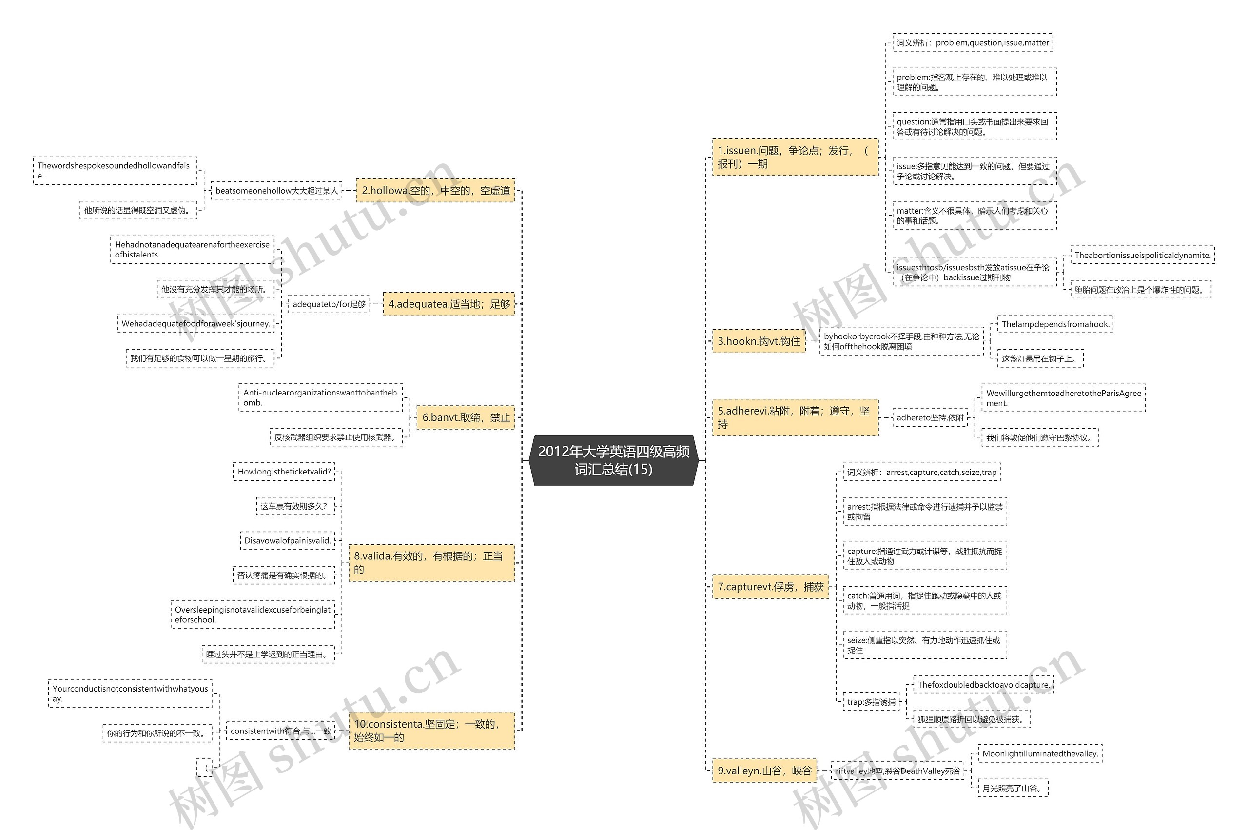 2012年大学英语四级高频词汇总结(15)思维导图