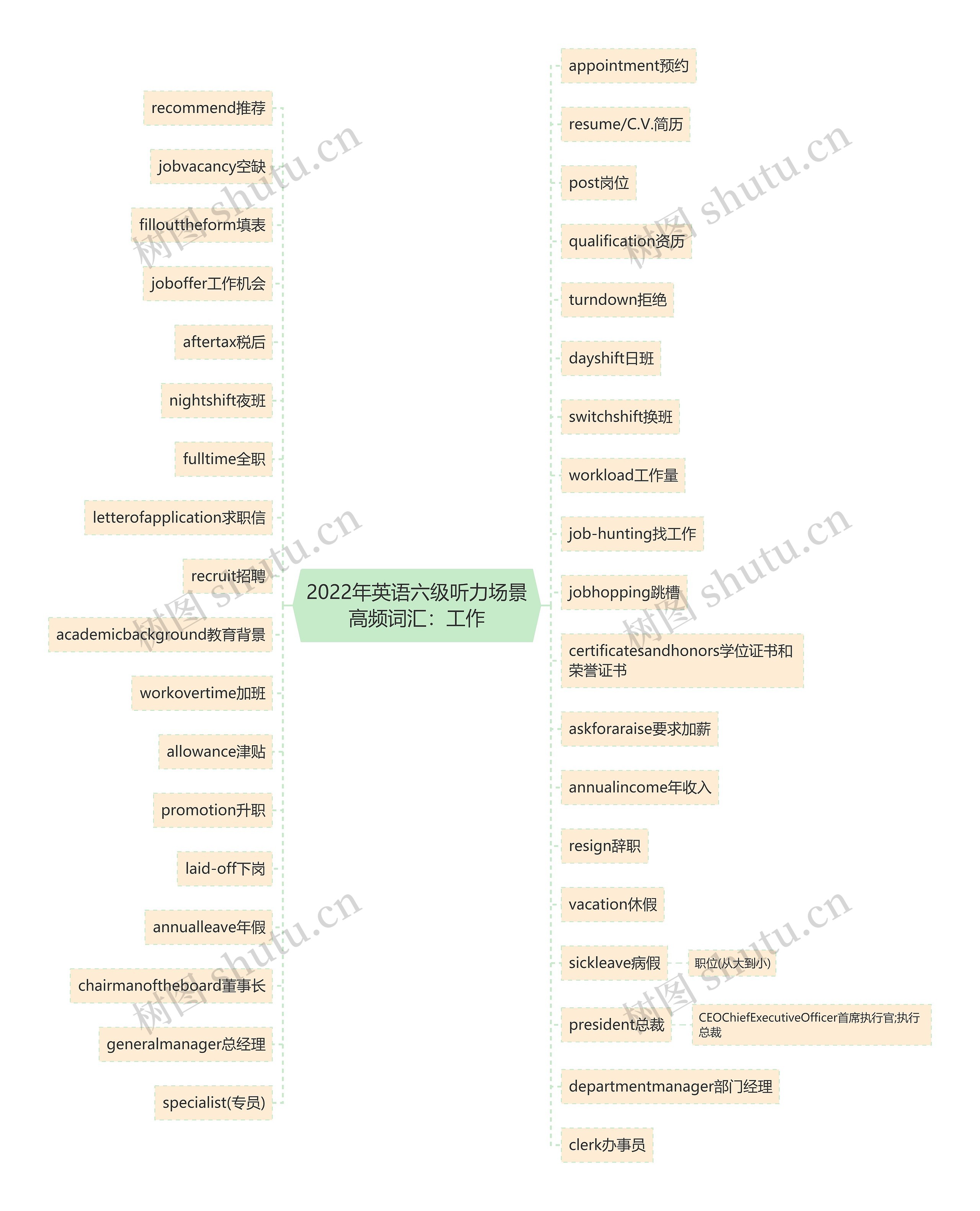 2022年英语六级听力场景高频词汇：工作思维导图