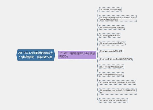 2019年12月英语四级听力分类高频词：国际会议类