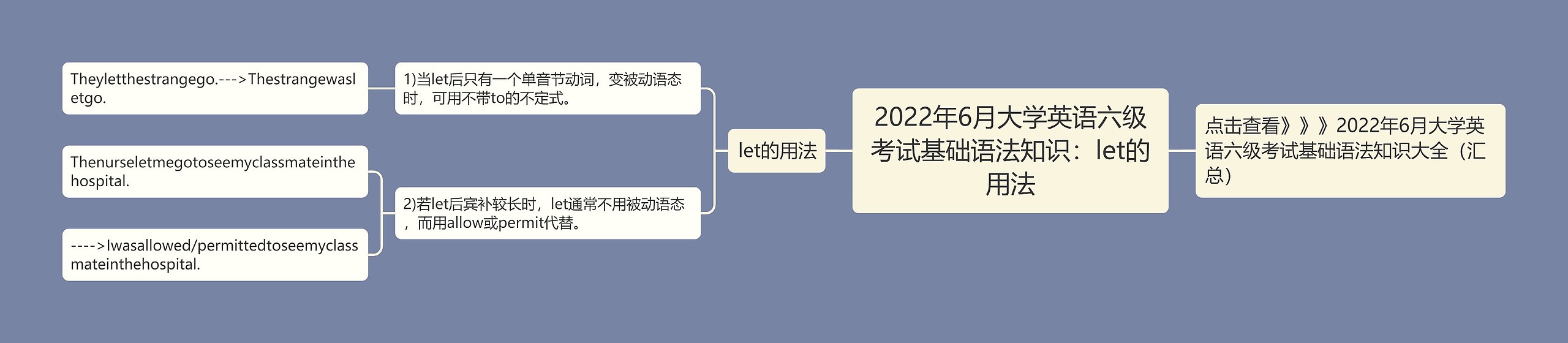 2022年6月大学英语六级考试基础语法知识：let的用法思维导图