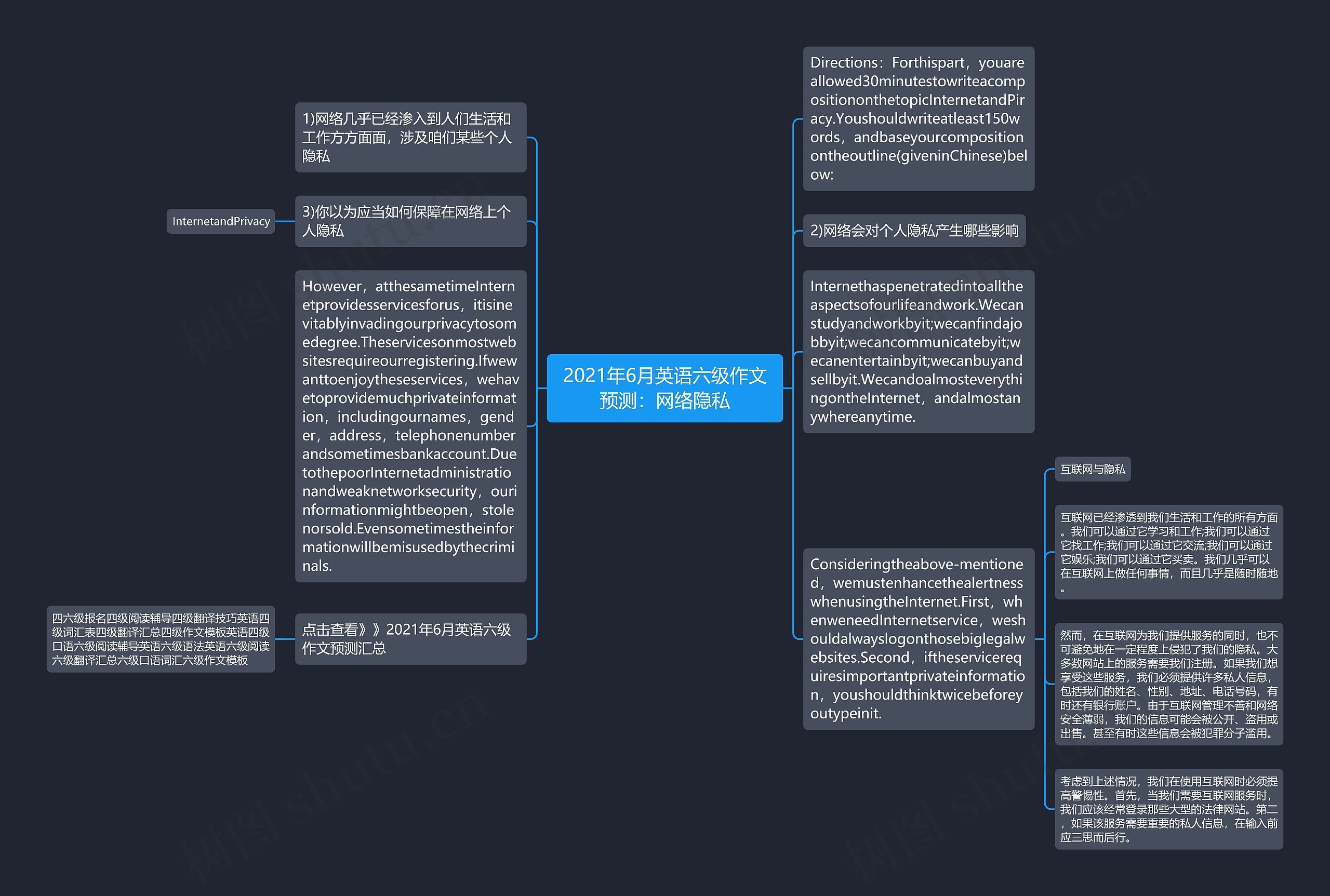 2021年6月英语六级作文预测：网络隐私思维导图