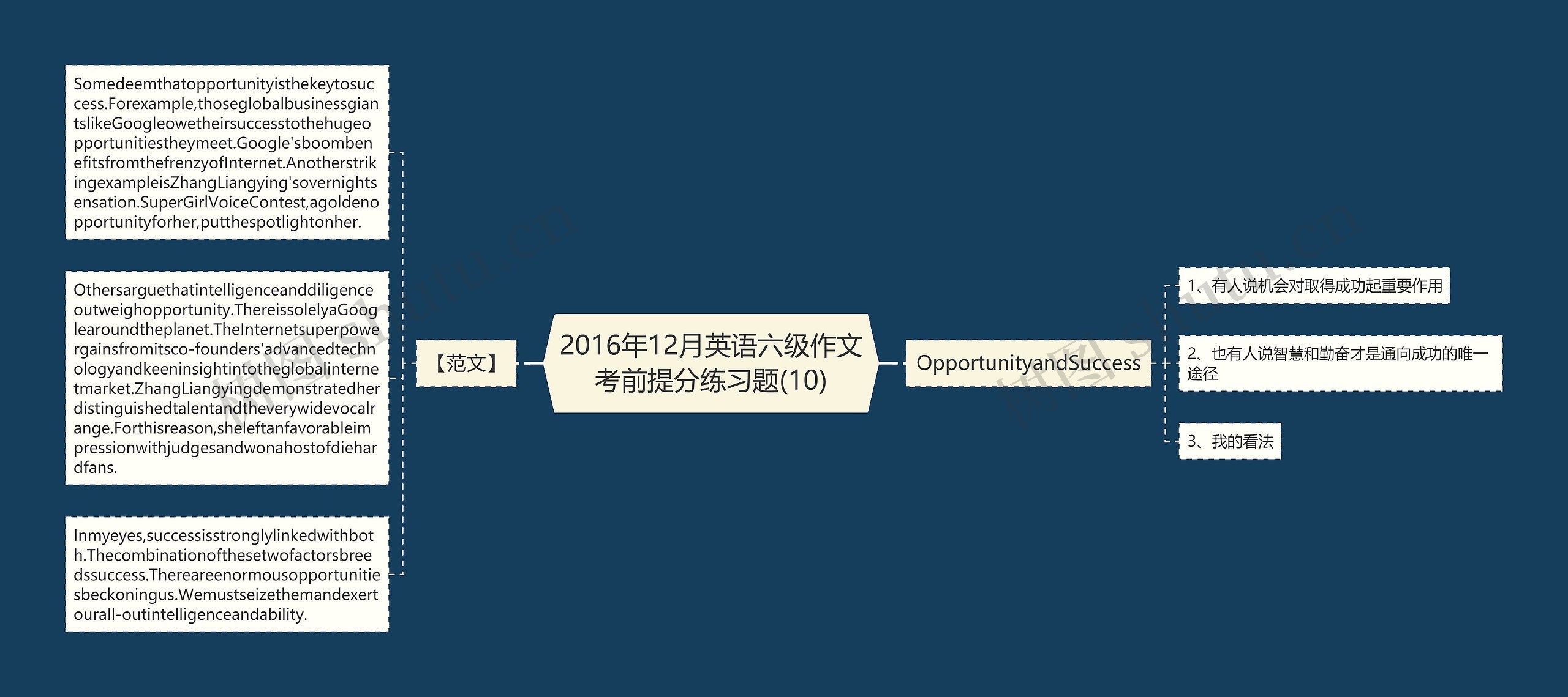 2016年12月英语六级作文考前提分练习题(10)思维导图