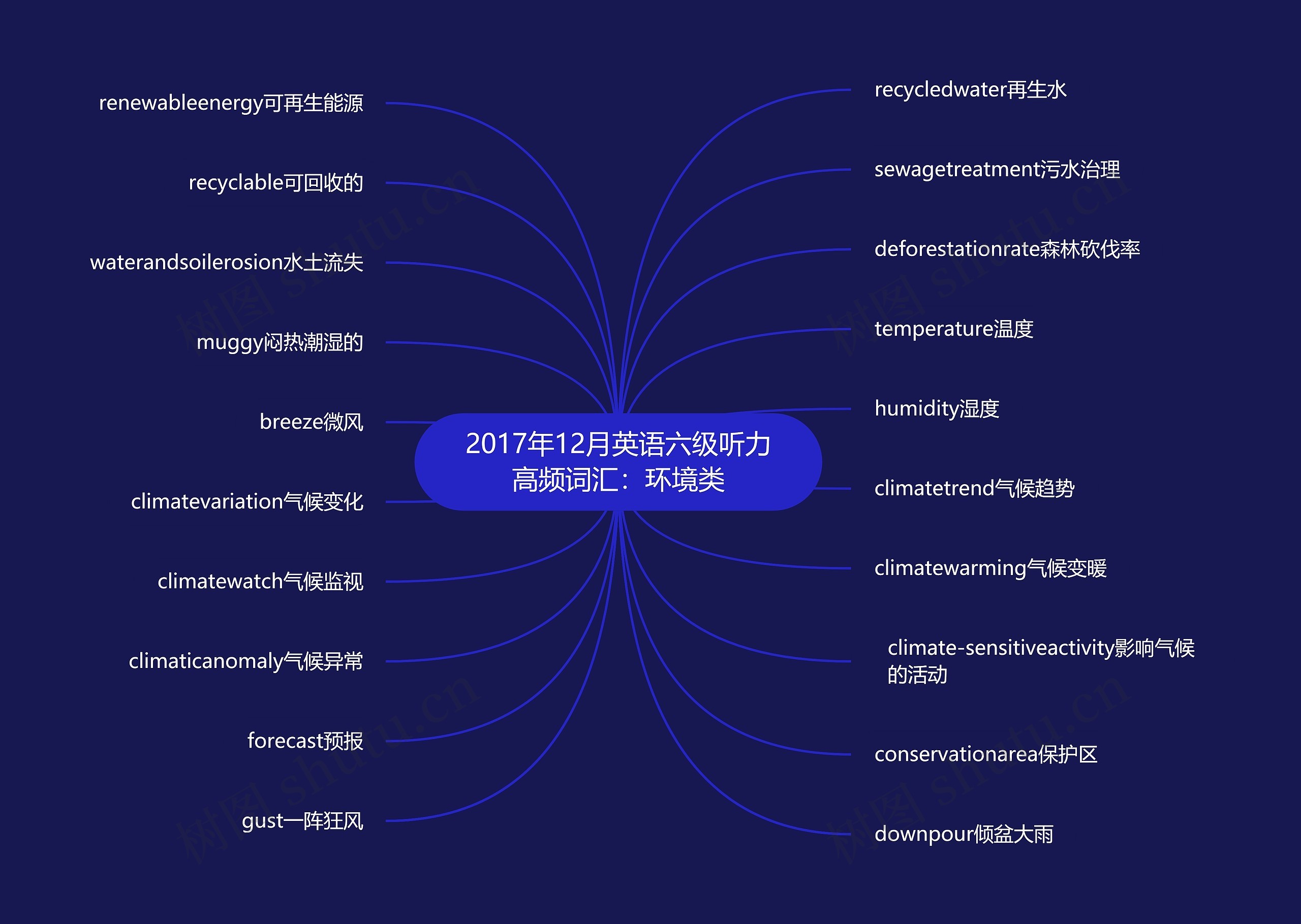 2017年12月英语六级听力高频词汇：环境类思维导图