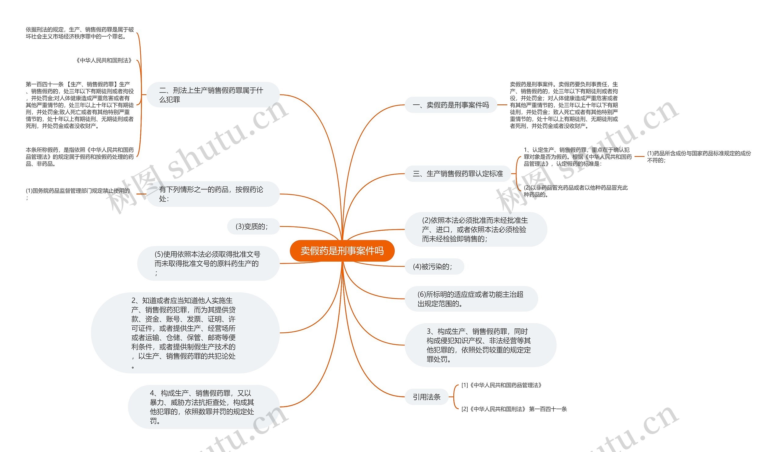 卖假药是刑事案件吗思维导图