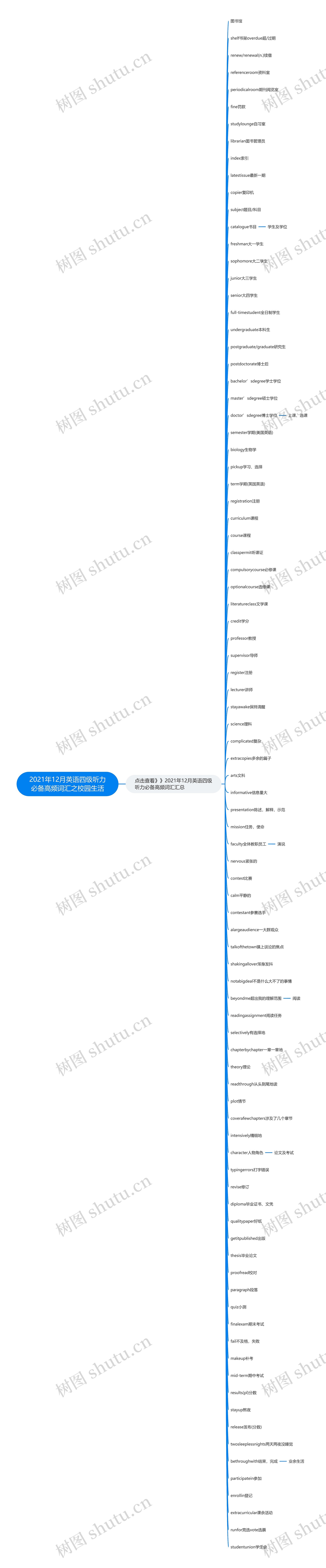 2021年12月英语四级听力必备高频词汇之校园生活
