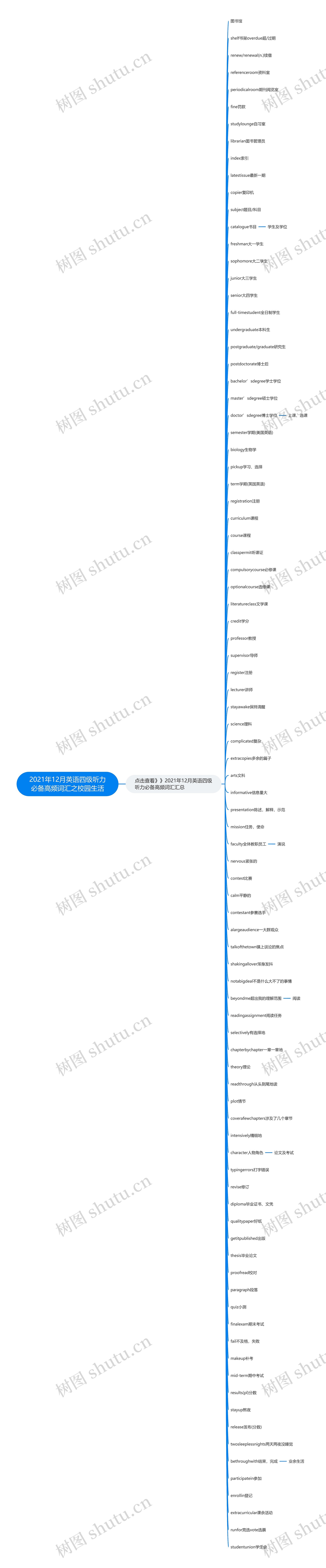 2021年12月英语四级听力必备高频词汇之校园生活思维导图