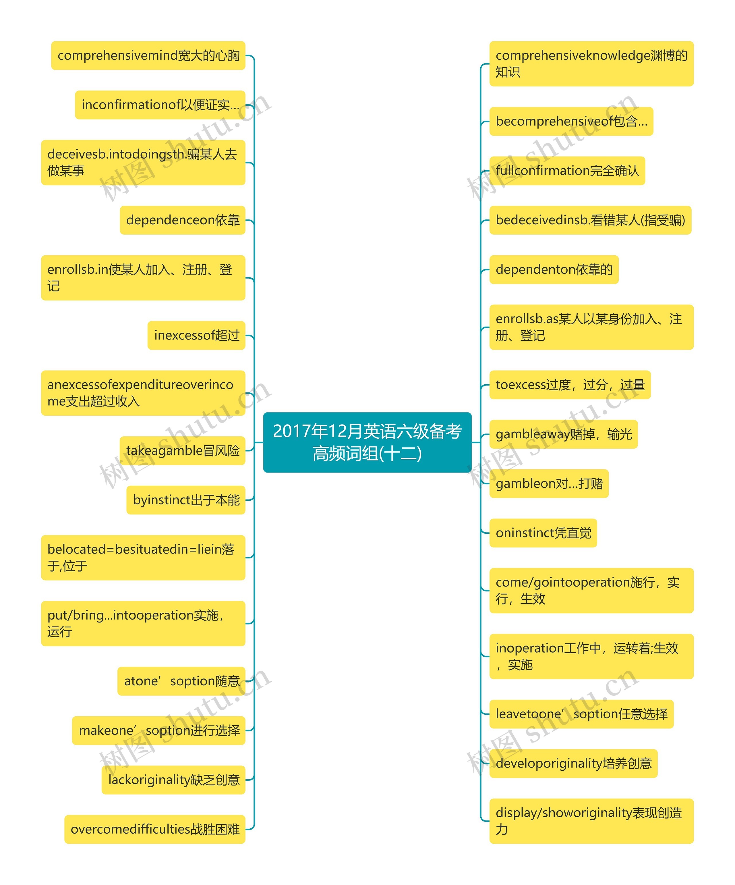 2017年12月英语六级备考高频词组(十二)思维导图