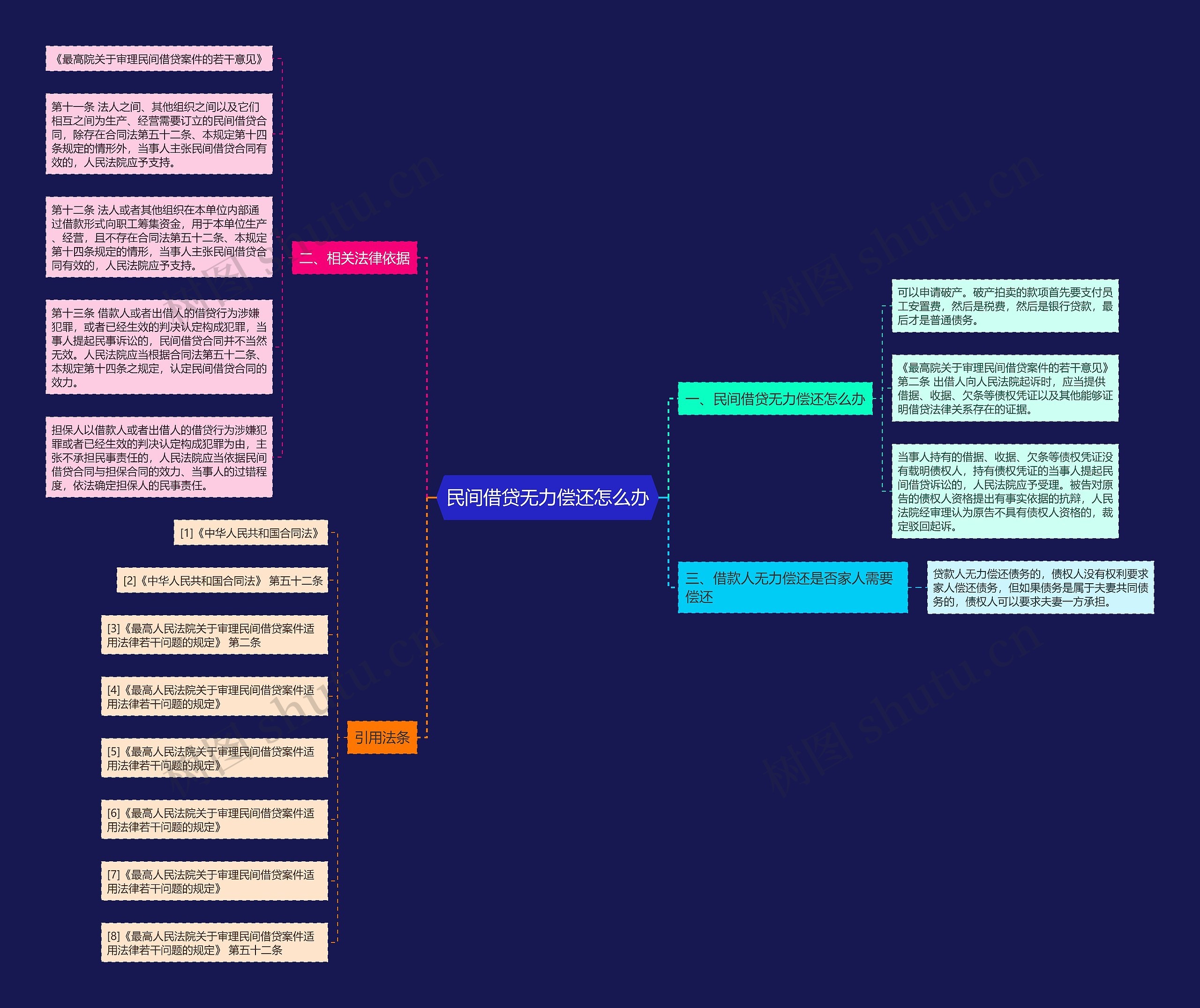 民间借贷无力偿还怎么办思维导图