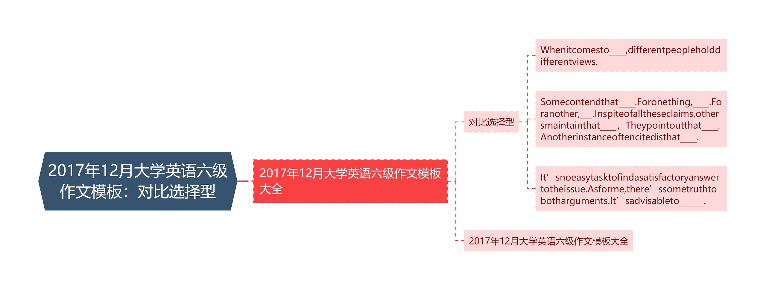 2017年12月大学英语六级作文：对比选择型思维导图