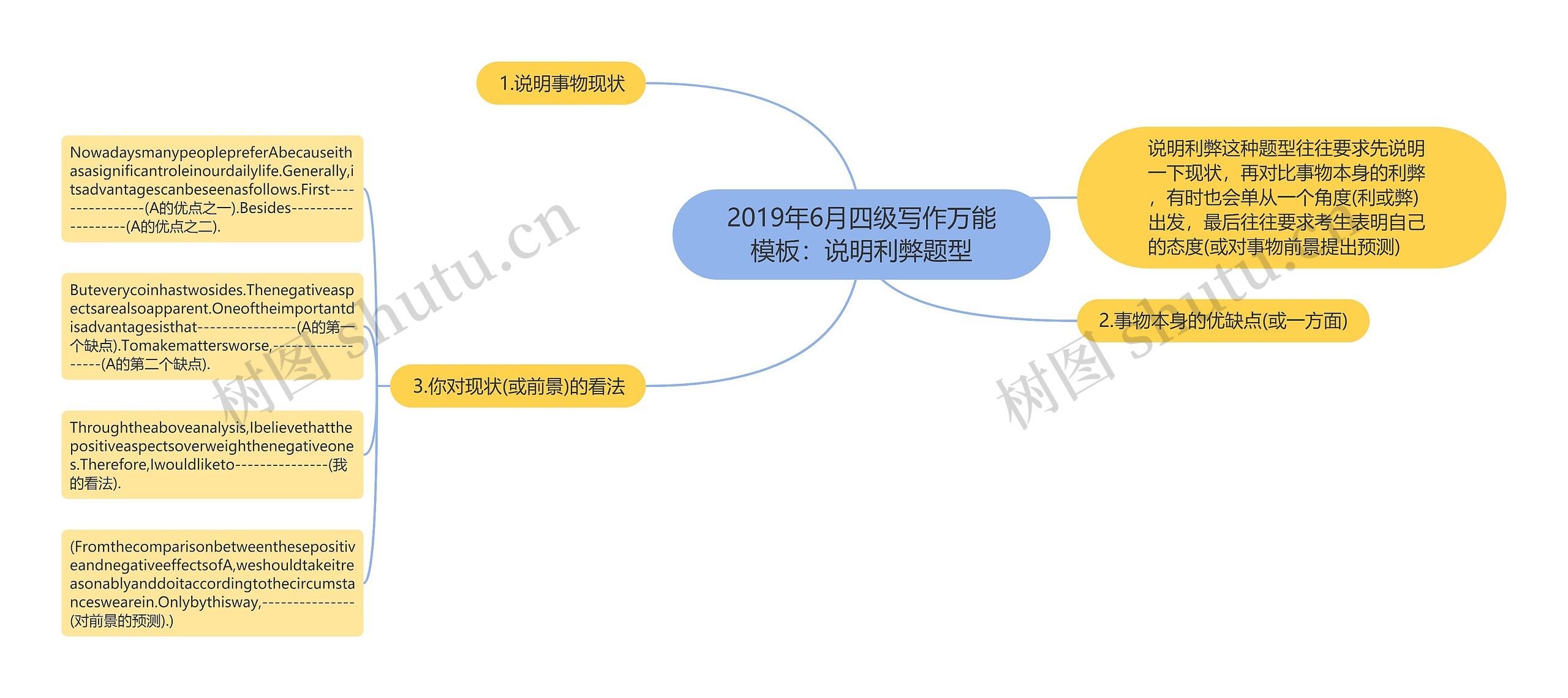 2019年6月四级写作万能模板：说明利弊题型