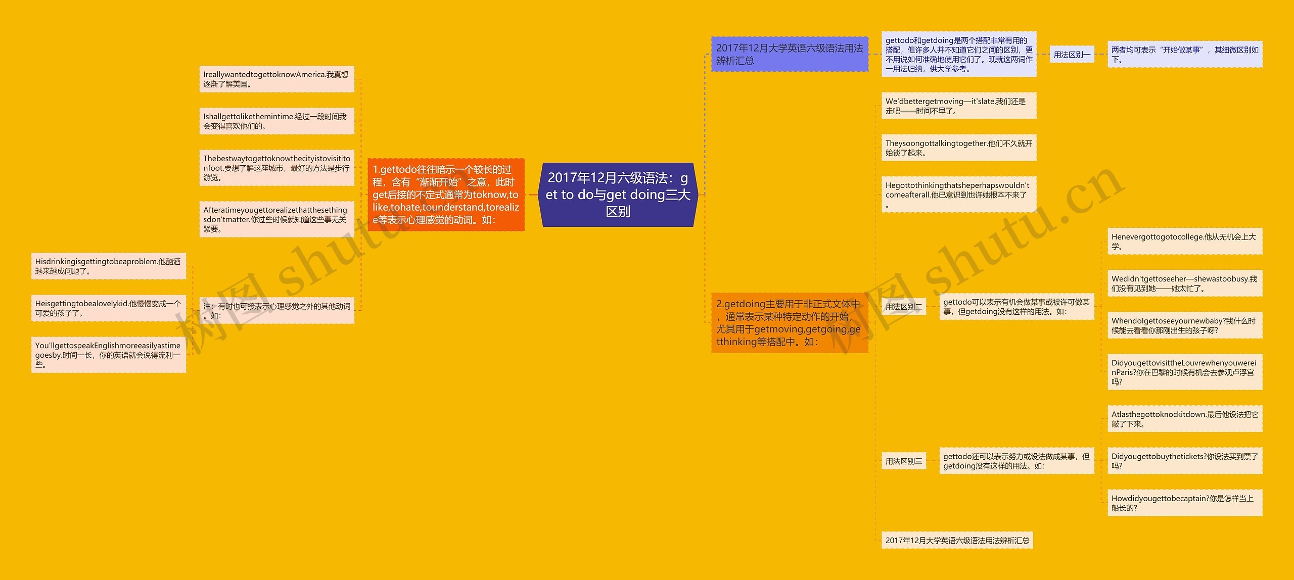 2017年12月六级语法:get to do与get doing三大区别思维导图高清图 2017年12月六级语法:get to do与get doing三大区别思维导图