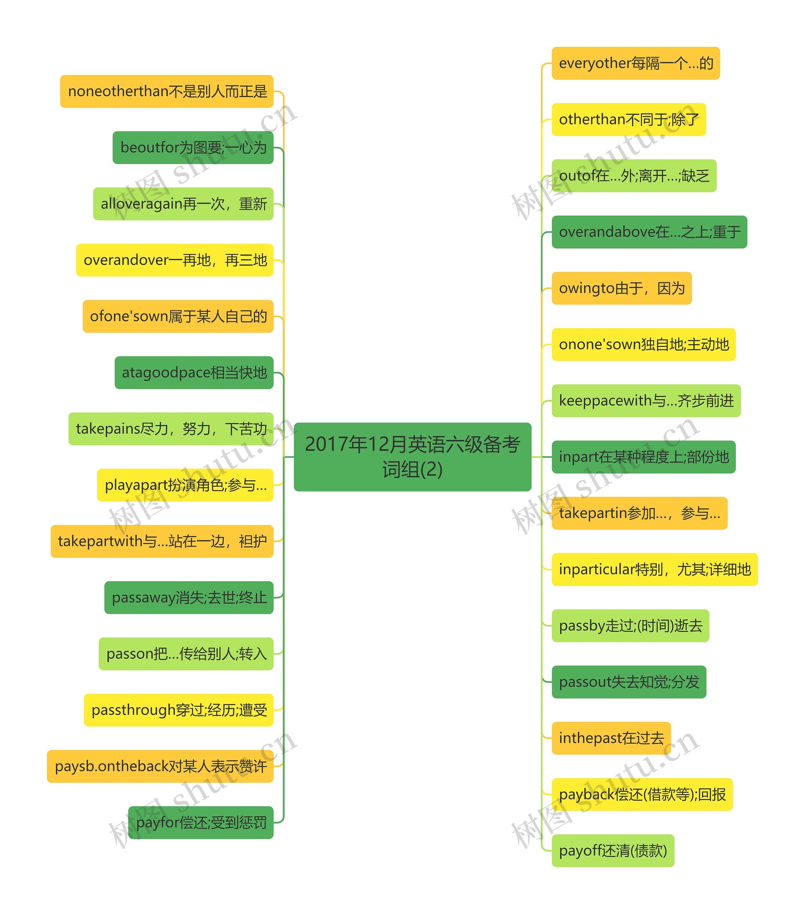 2017年12月英语六级备考词组(2)思维导图