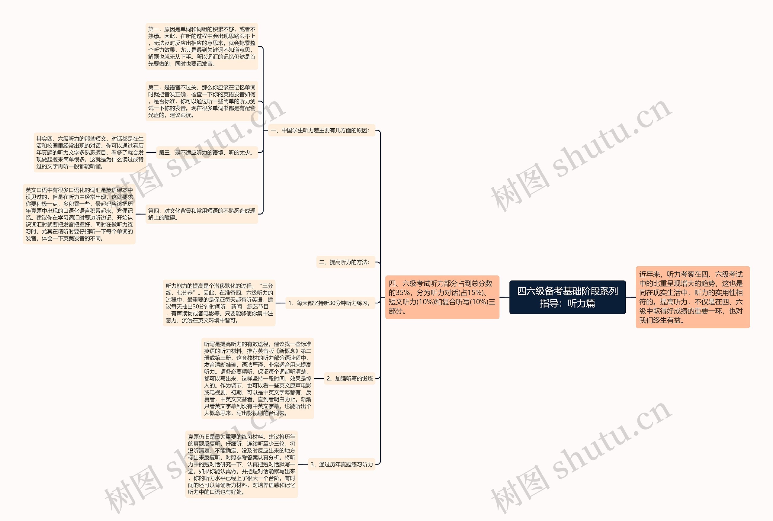 四六级备考基础阶段系列指导：听力篇思维导图