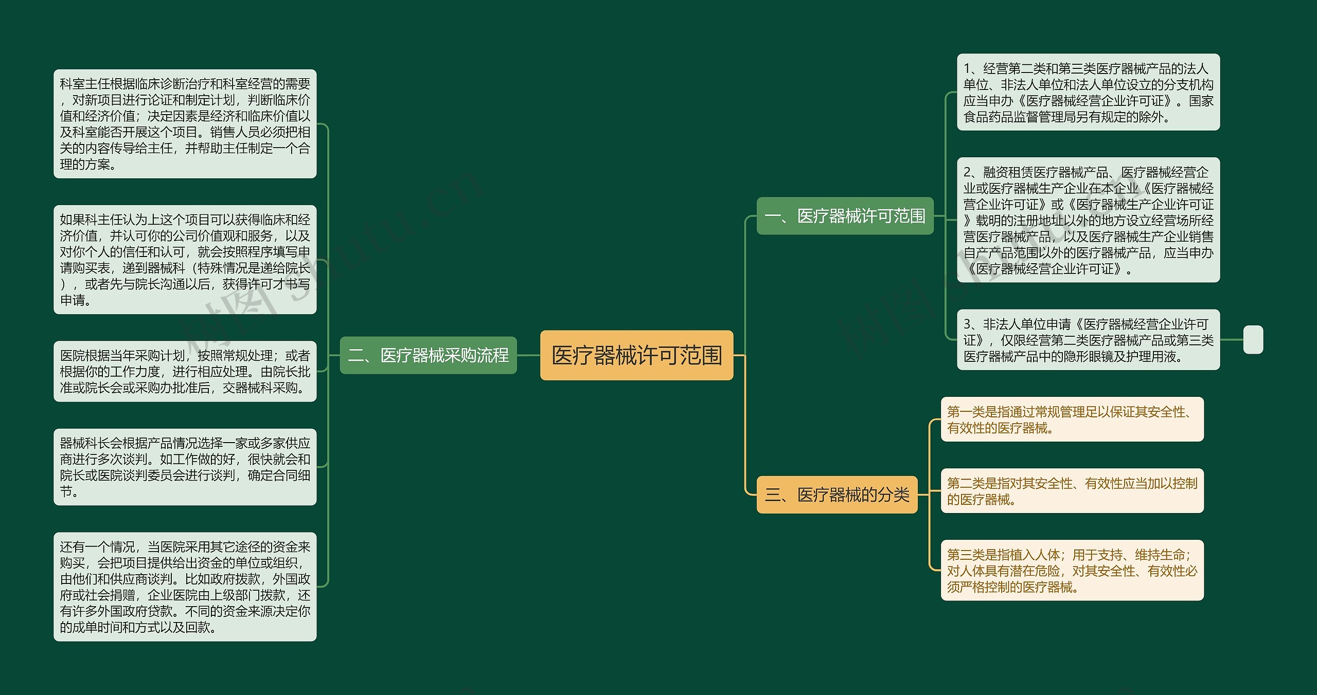 医疗器械许可范围思维导图