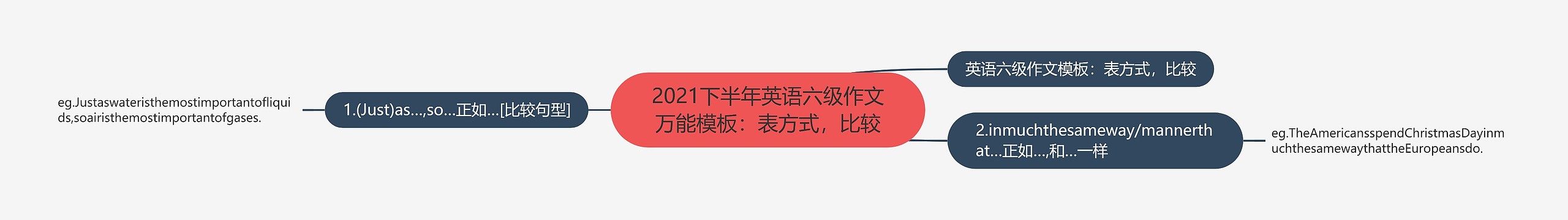2021下半年英语六级作文万能模板：表方式，比较