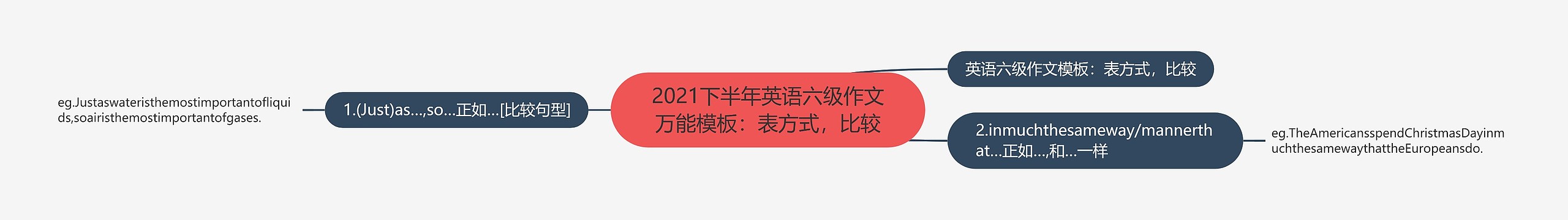 2021下半年英语六级作文万能：表方式，比较思维导图