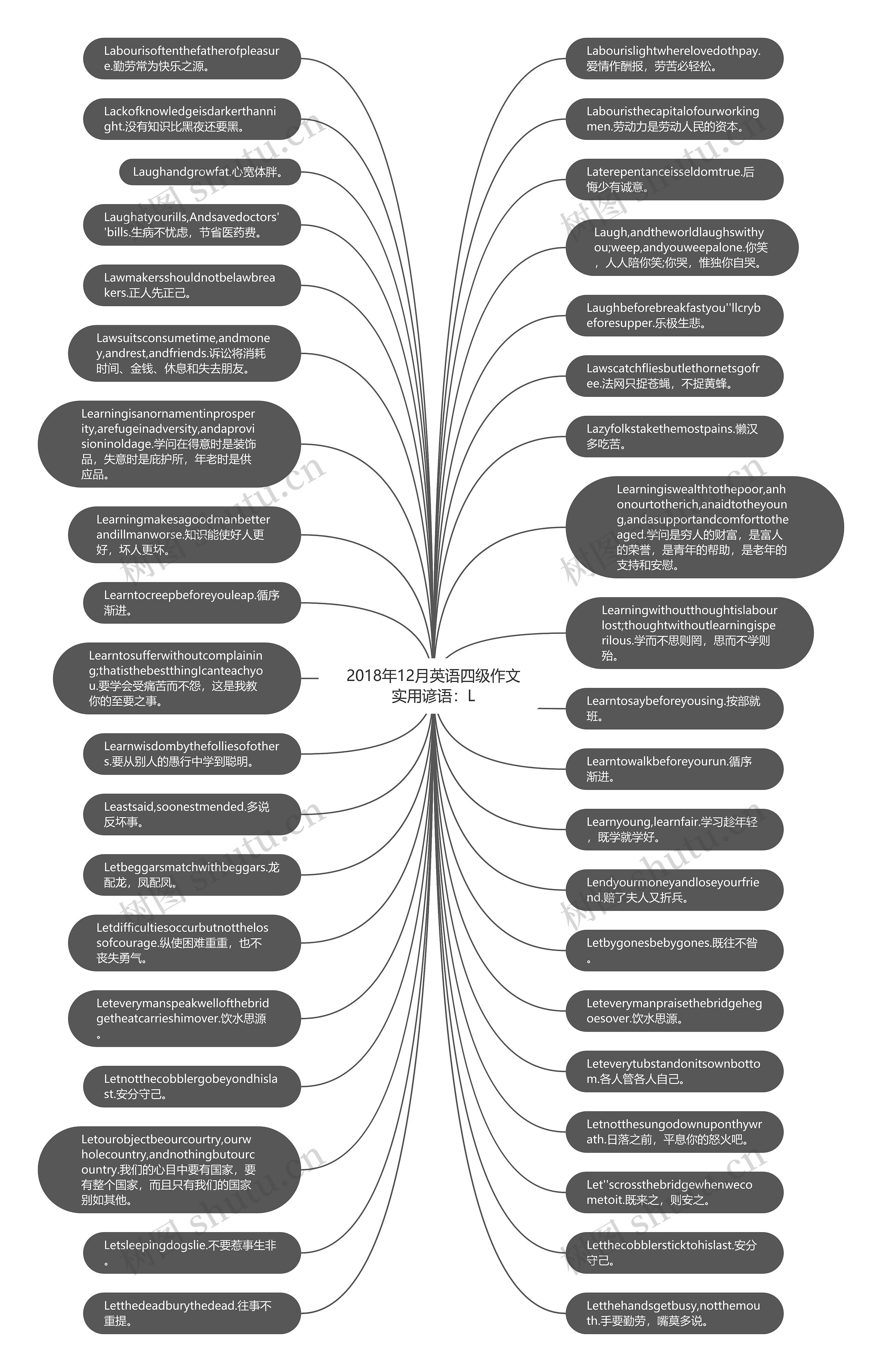 2018年12月英语四级作文实用谚语：L思维导图