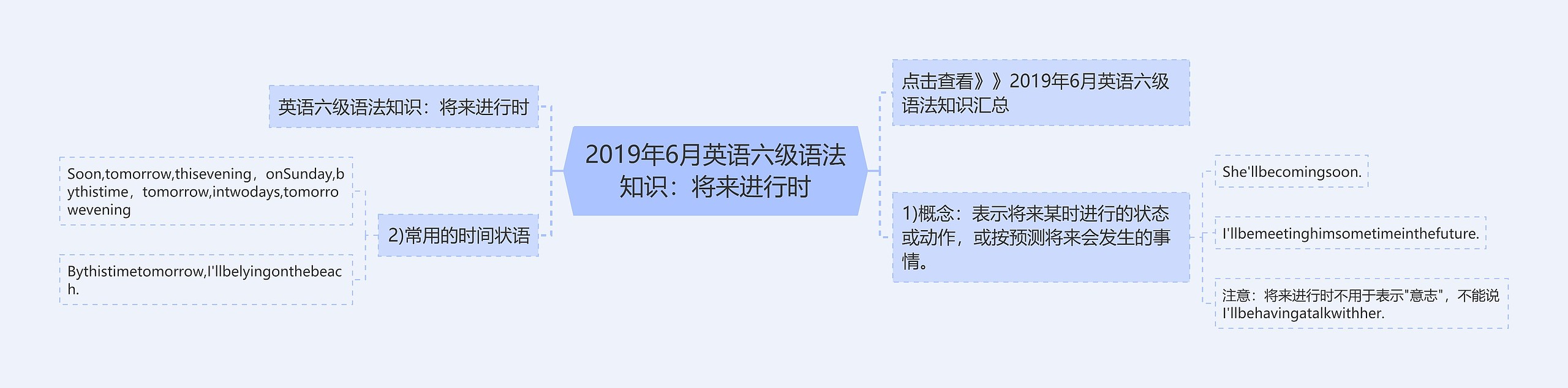 2019年6月英语六级语法知识：将来进行时思维导图