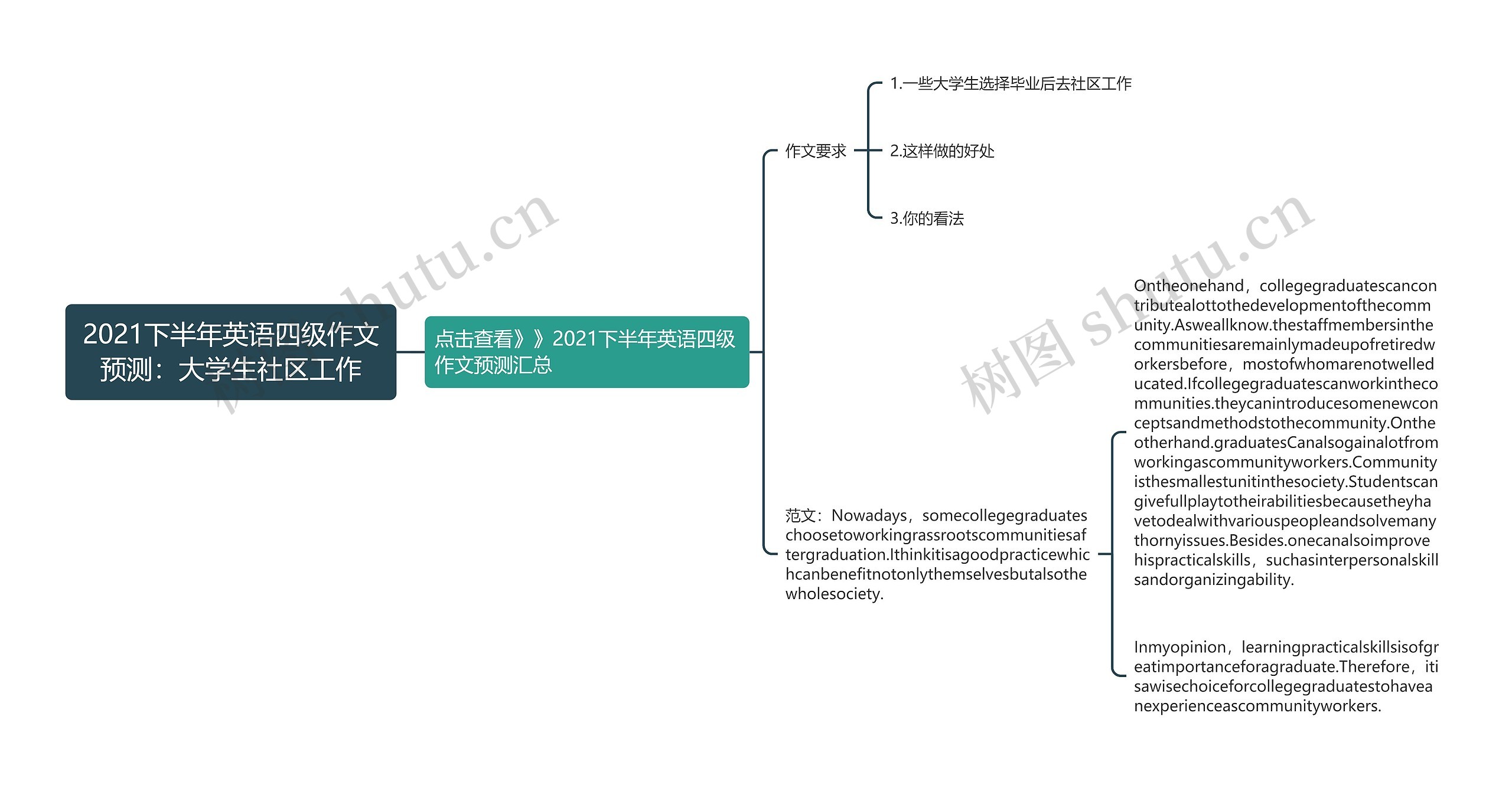 2021下半年英语四级作文预测：大学生社区工作思维导图