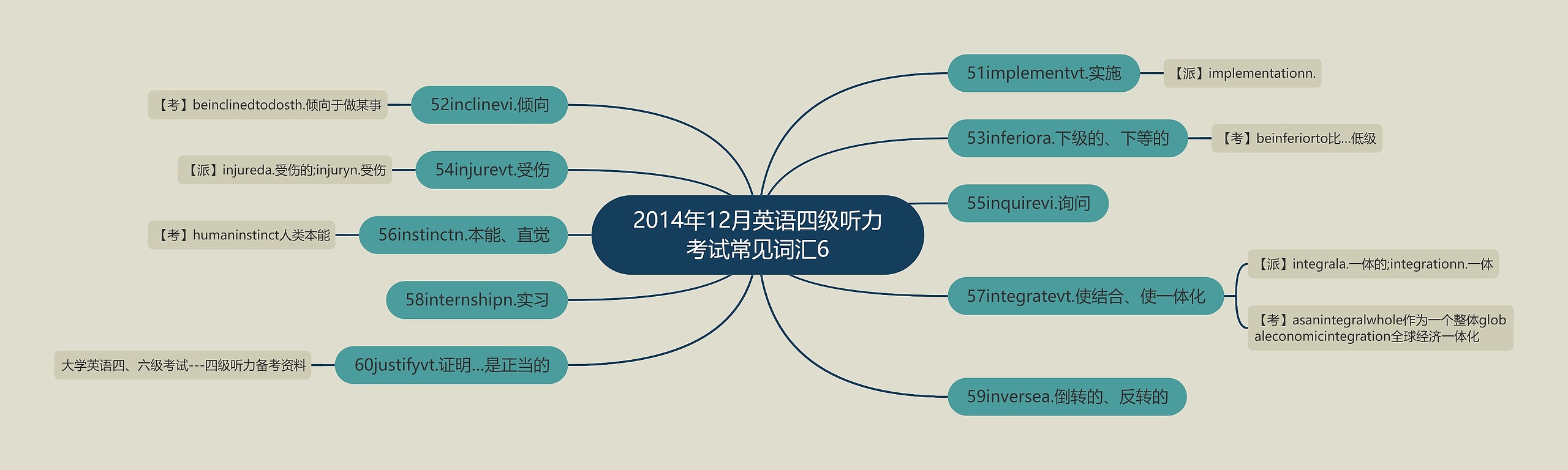 2014年12月英语四级听力考试常见词汇6思维导图