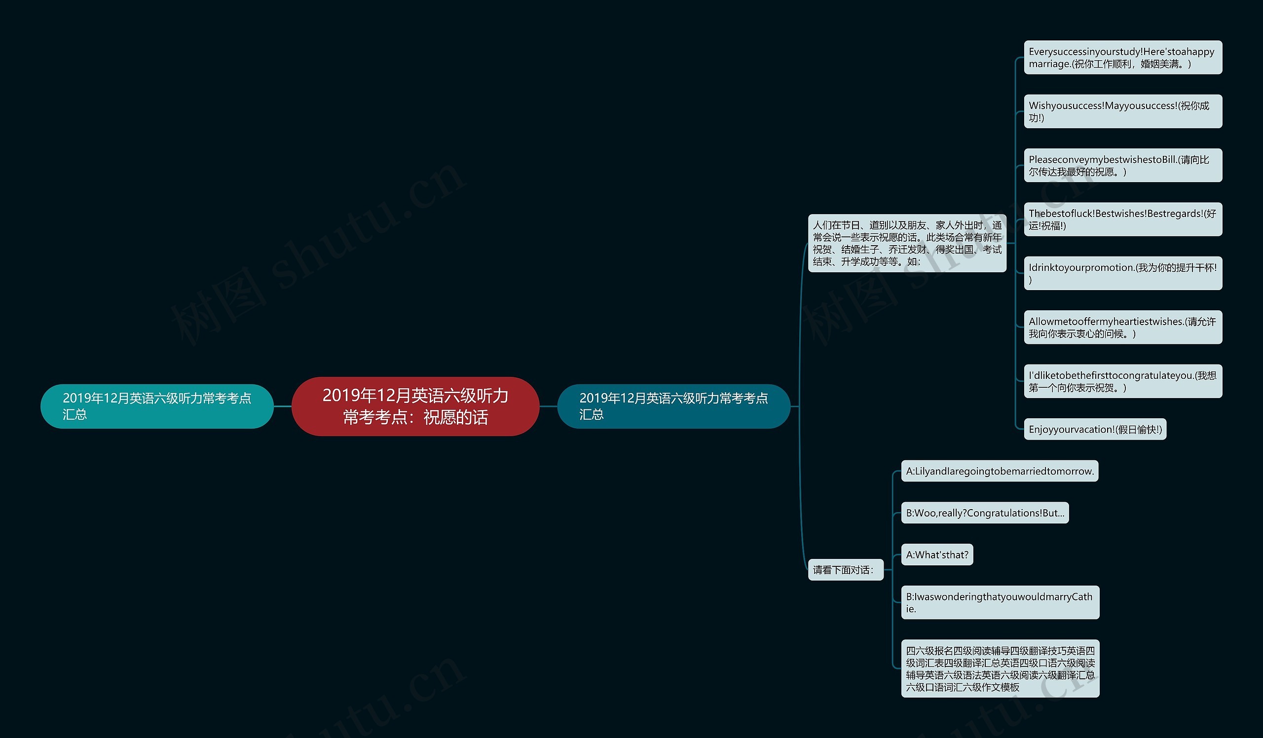 2019年12月英语六级听力常考考点：祝愿的话思维导图