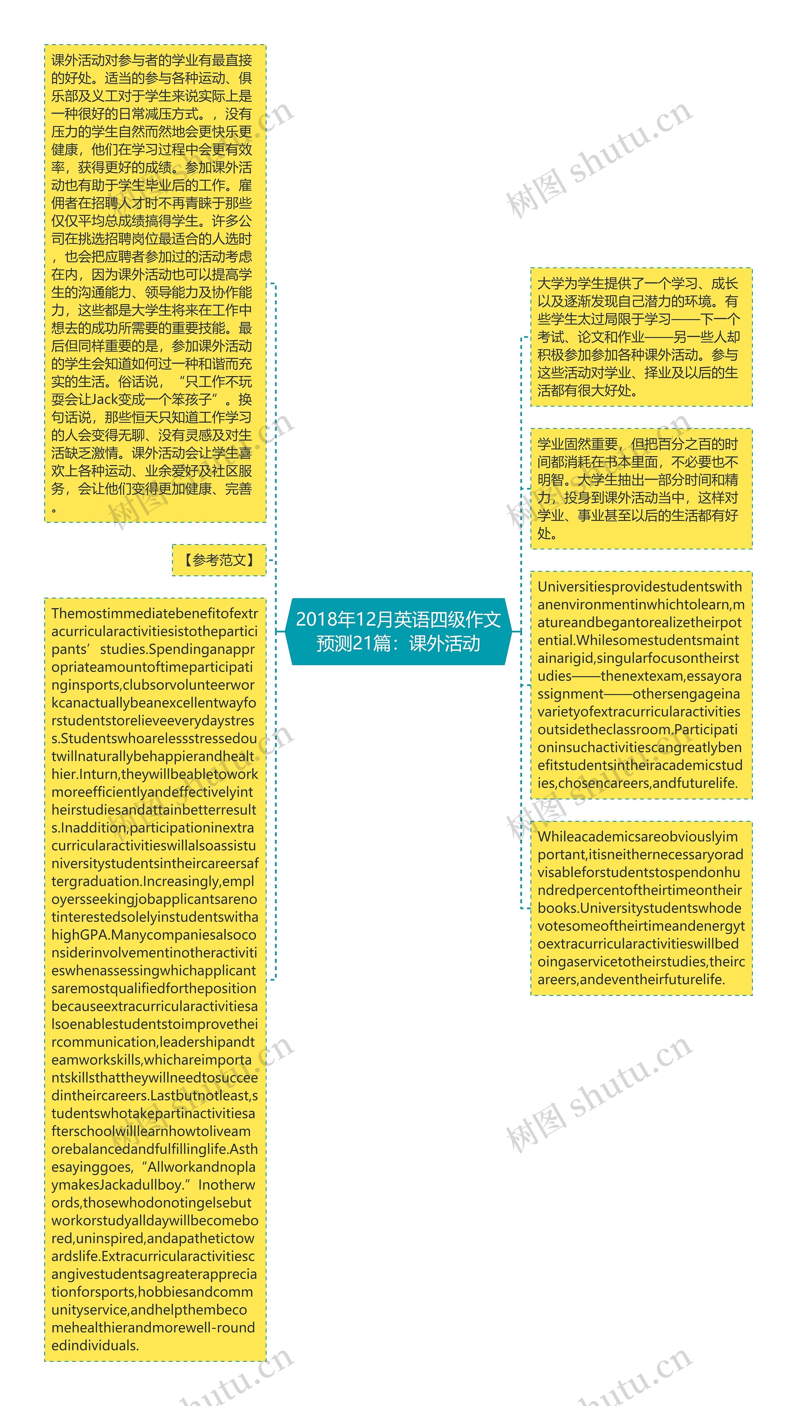 2018年12月英语四级作文预测21篇：课外活动思维导图