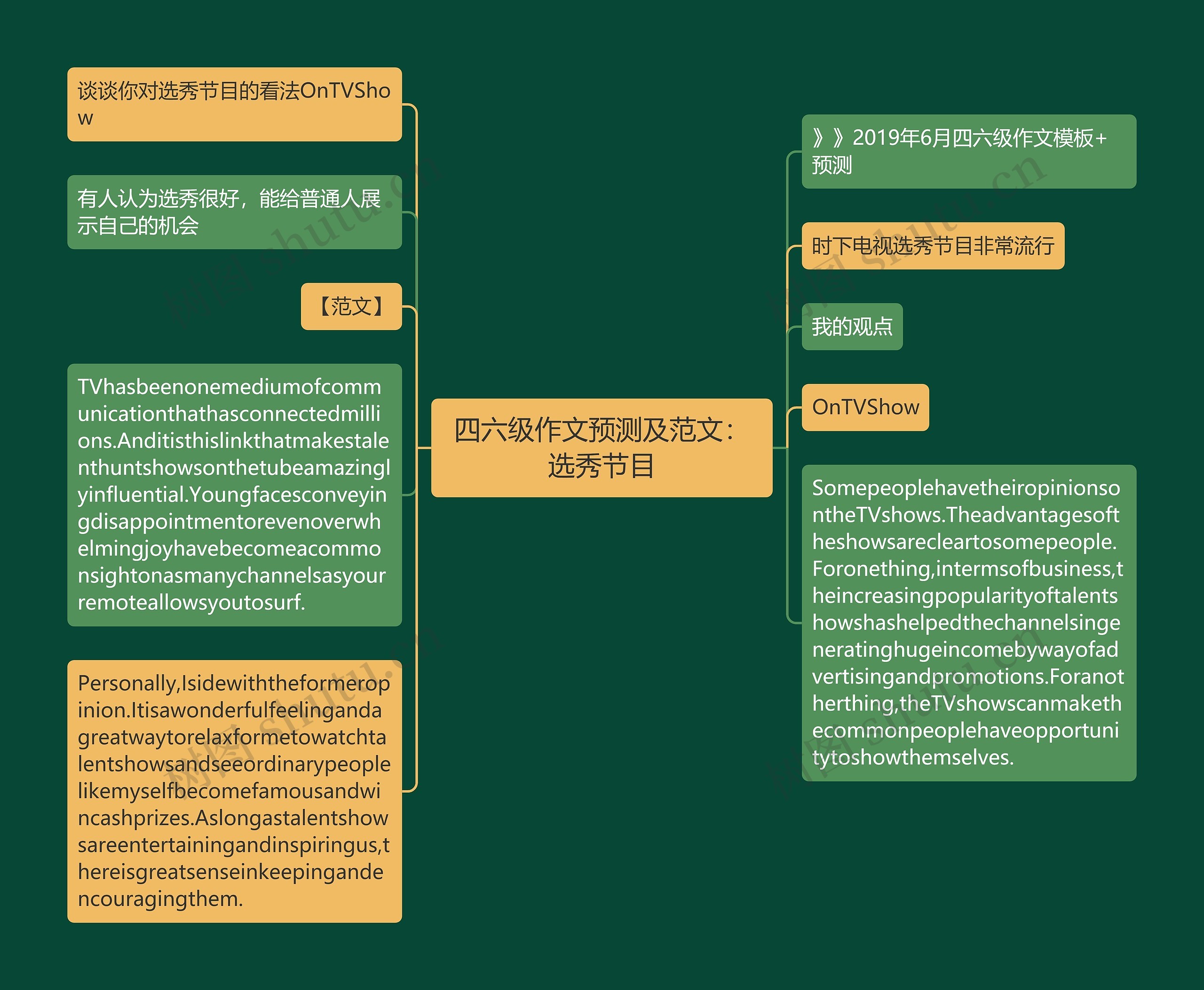 四六级作文预测及范文:选秀节目思维导图高清图 四六级作文预测及范文:选秀节目思维导图