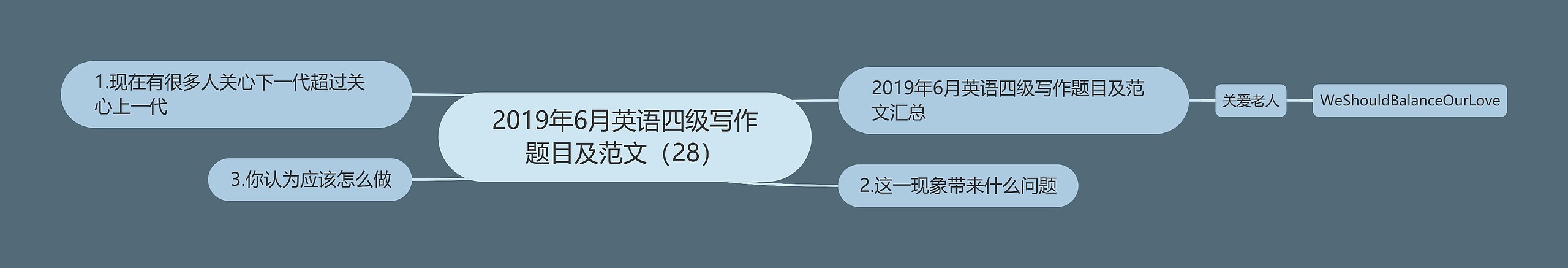 2019年6月英语四级写作题目及范文（28）思维导图