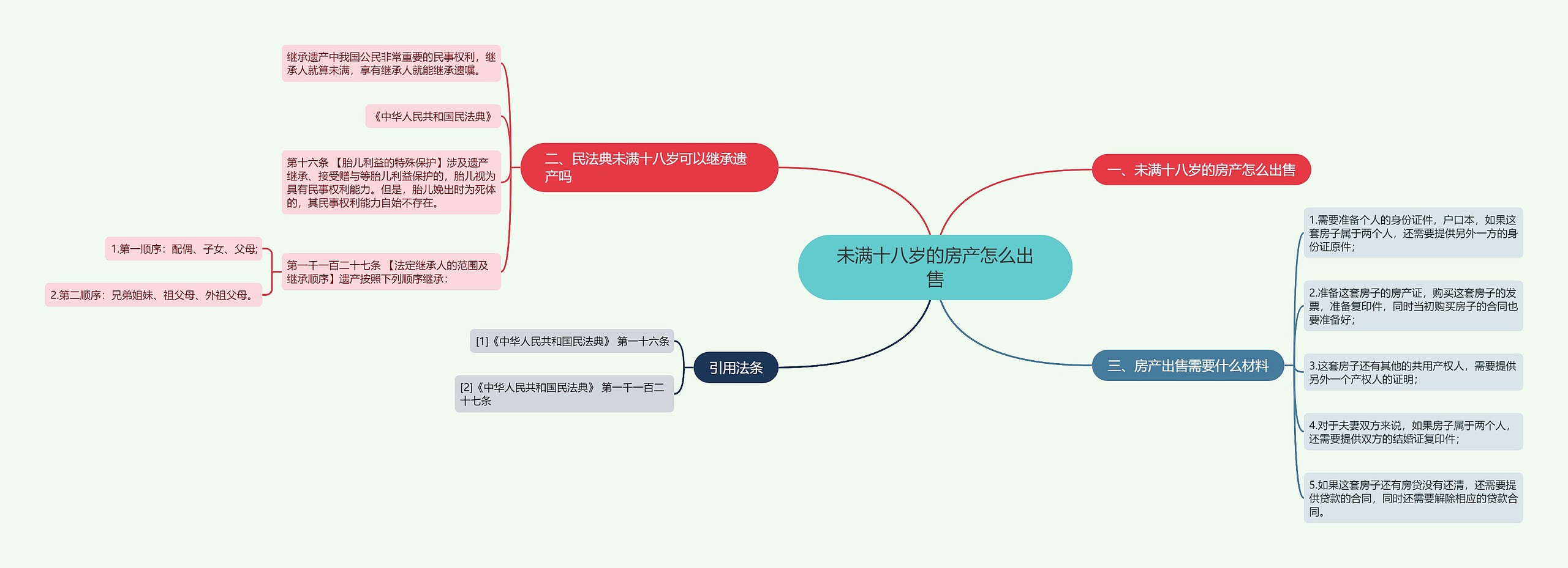 未满十八岁的房产怎么出售思维导图