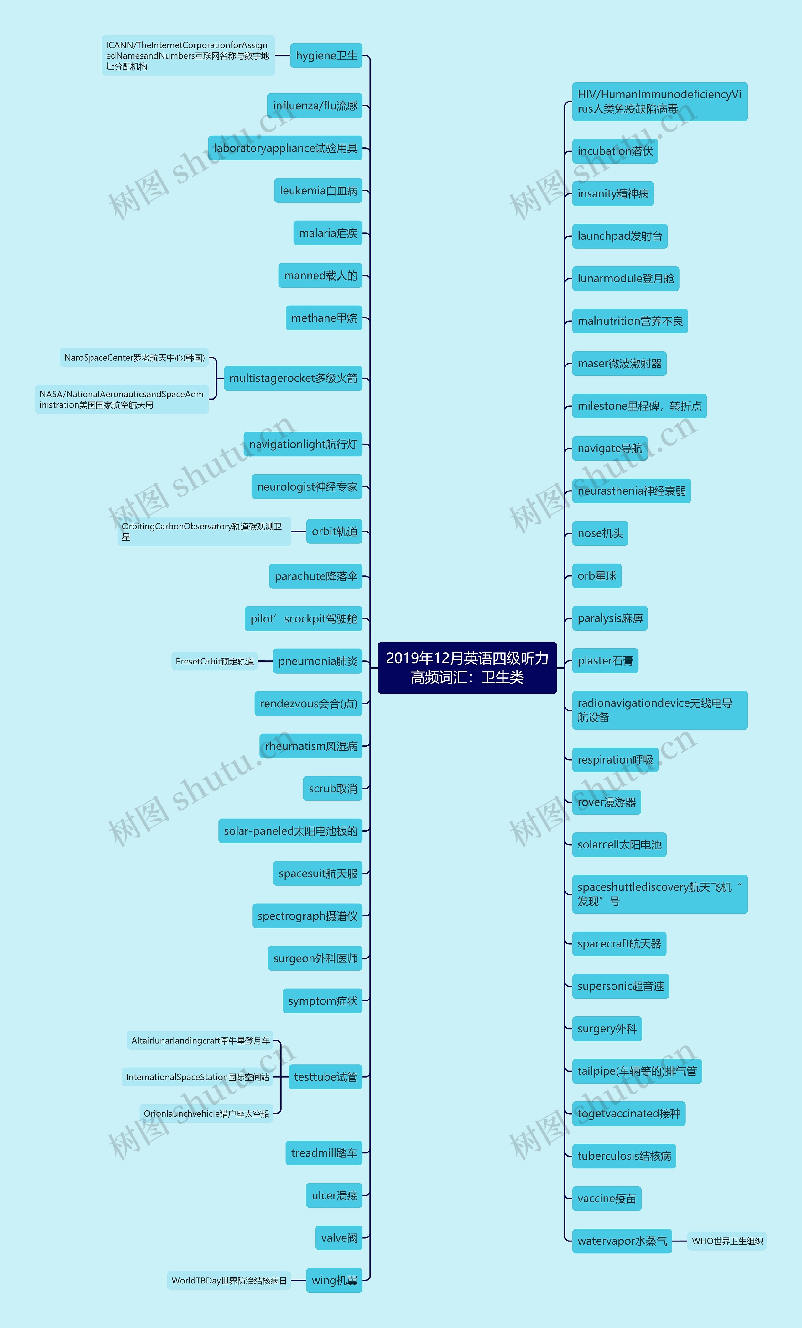 2019年12月英语四级听力高频词汇：卫生类思维导图