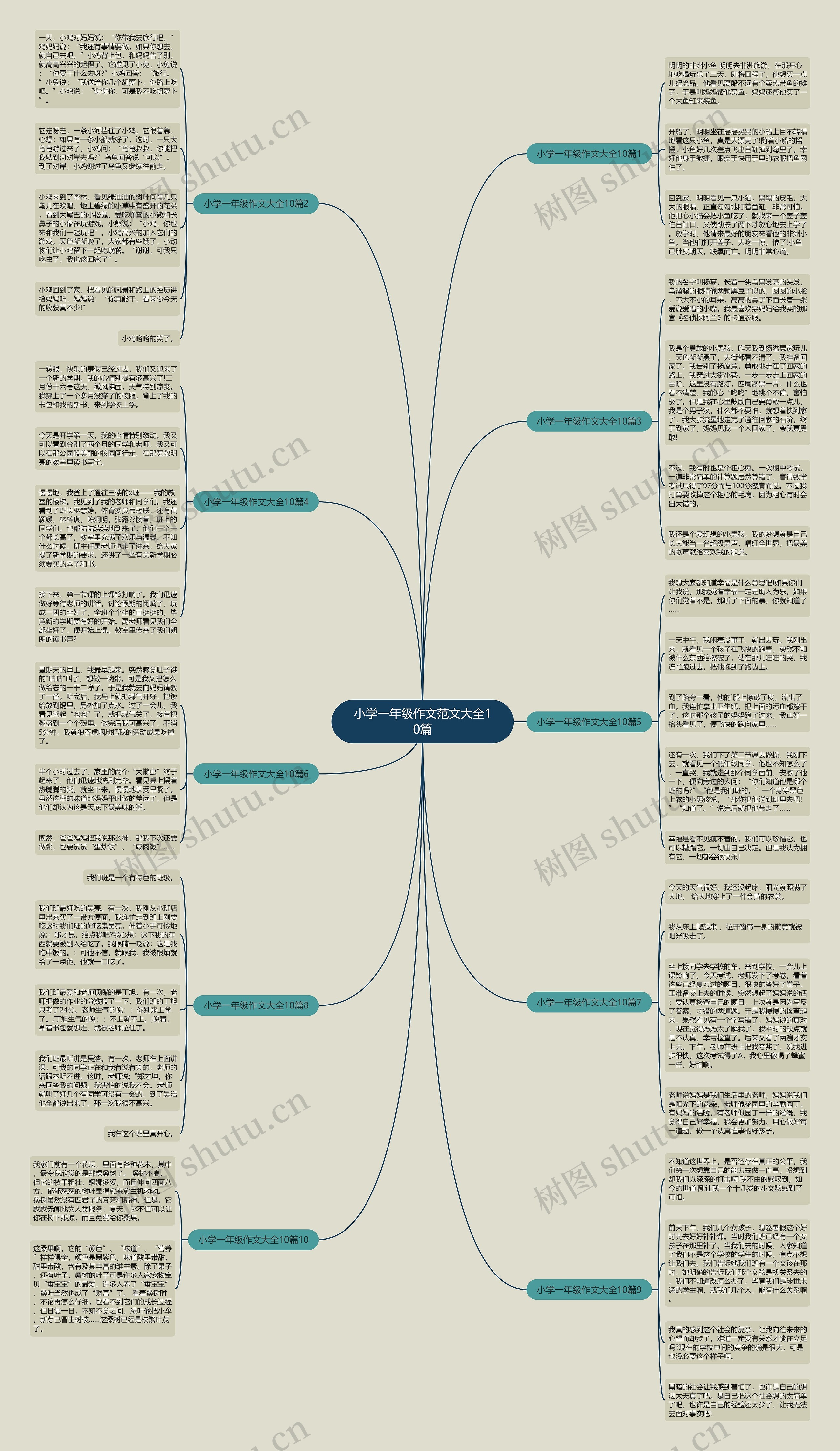 小学一年级作文范文大全10篇思维导图
