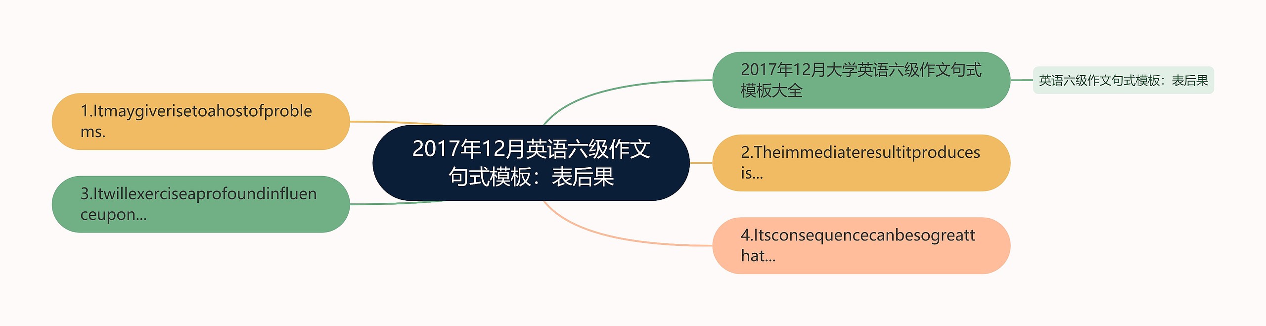 2017年12月英语六级作文句式模板：表后果