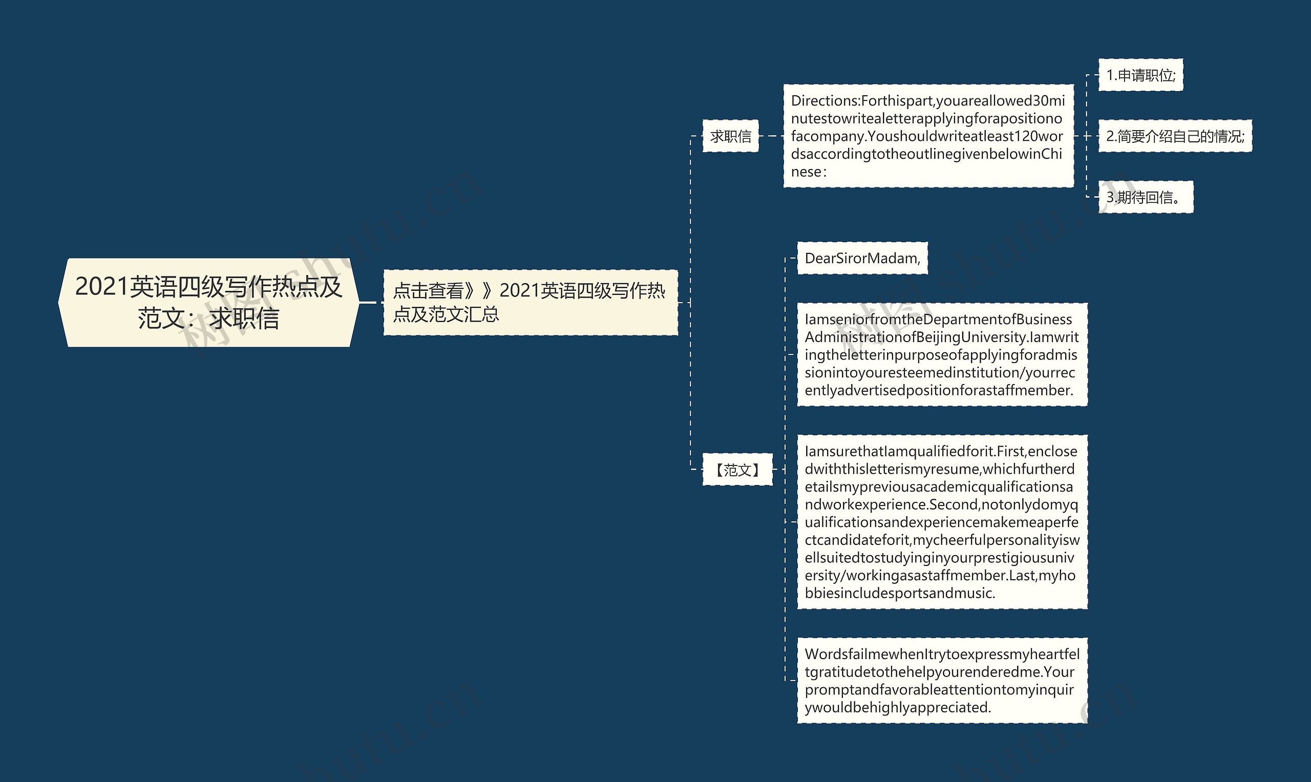 2021英语四级写作热点及范文：求职信思维导图