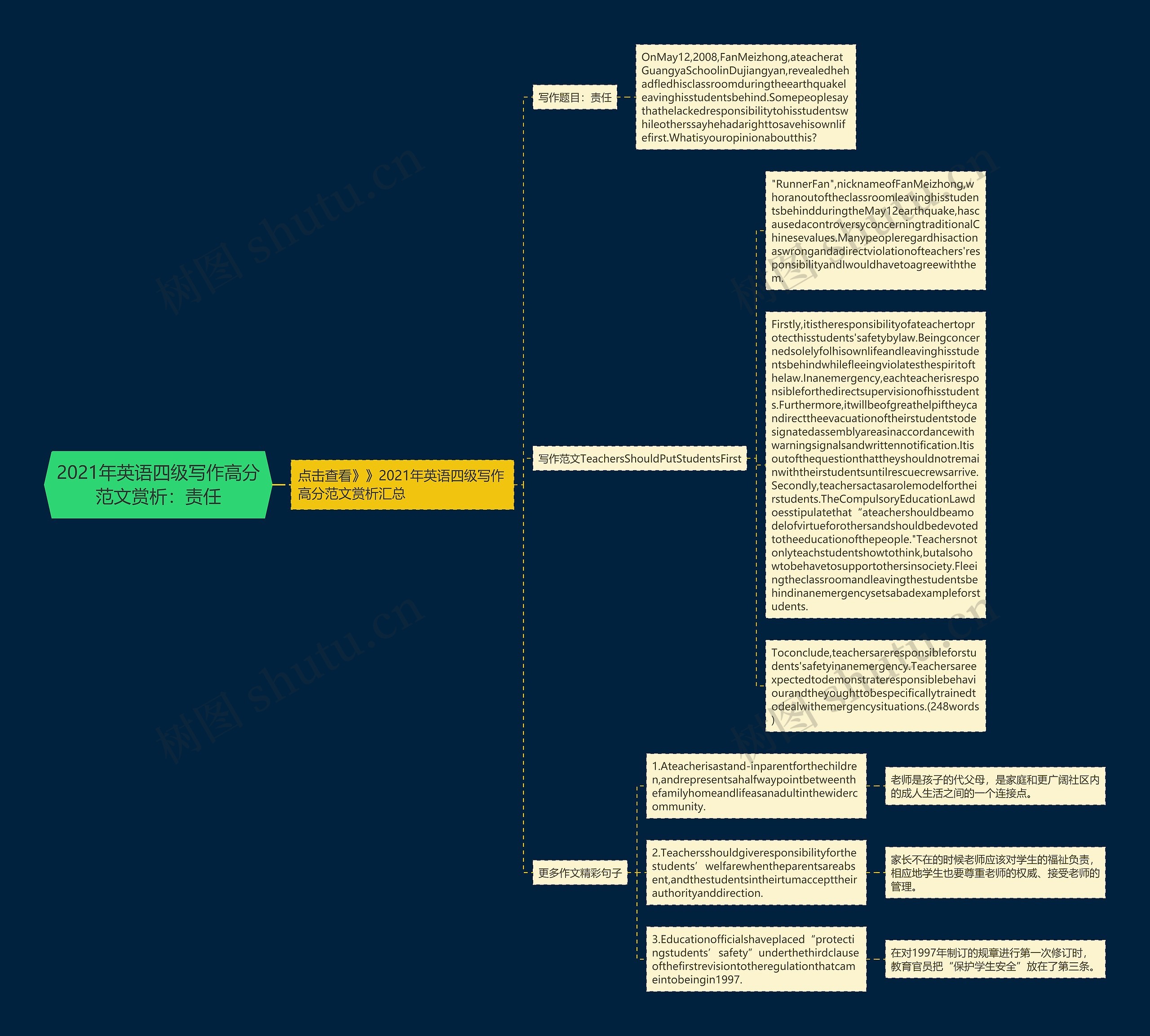 2021年英语四级写作高分范文赏析：责任思维导图