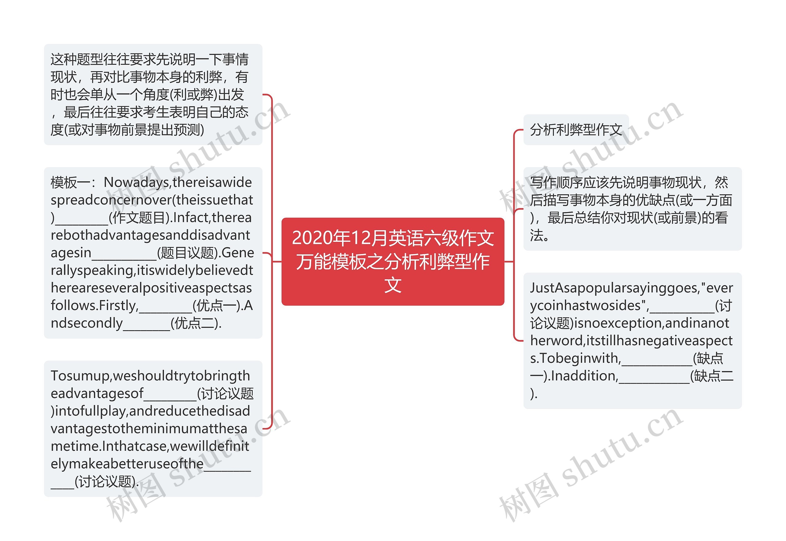 2020年12月英语六级作文万能之分析利弊型作文思维导图