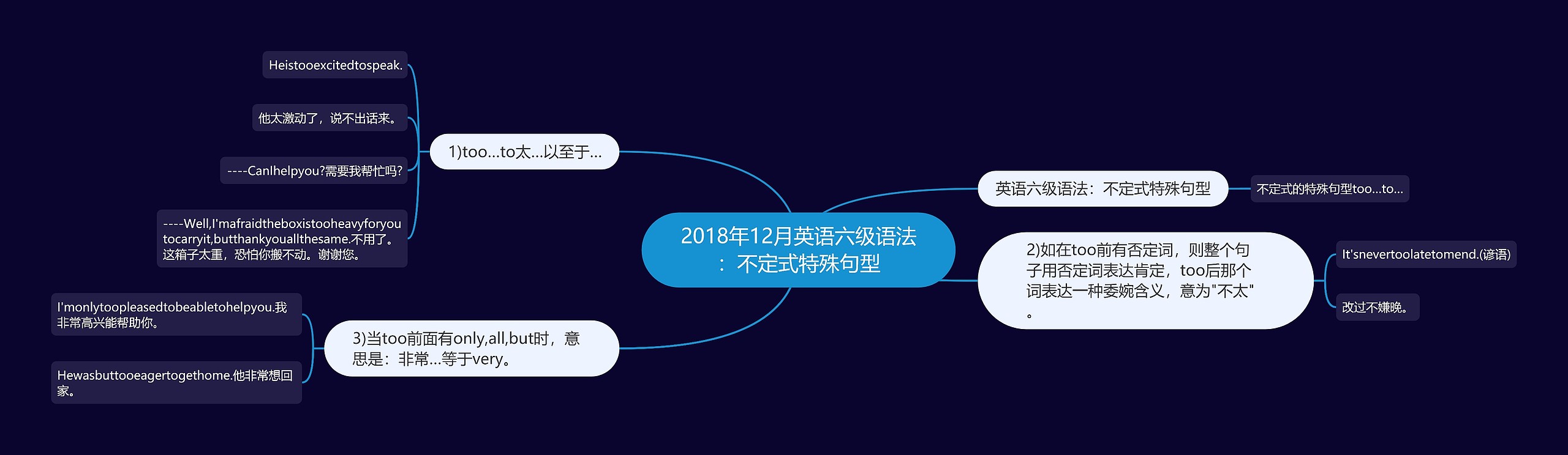 2018年12月英语六级语法：不定式特殊句型思维导图