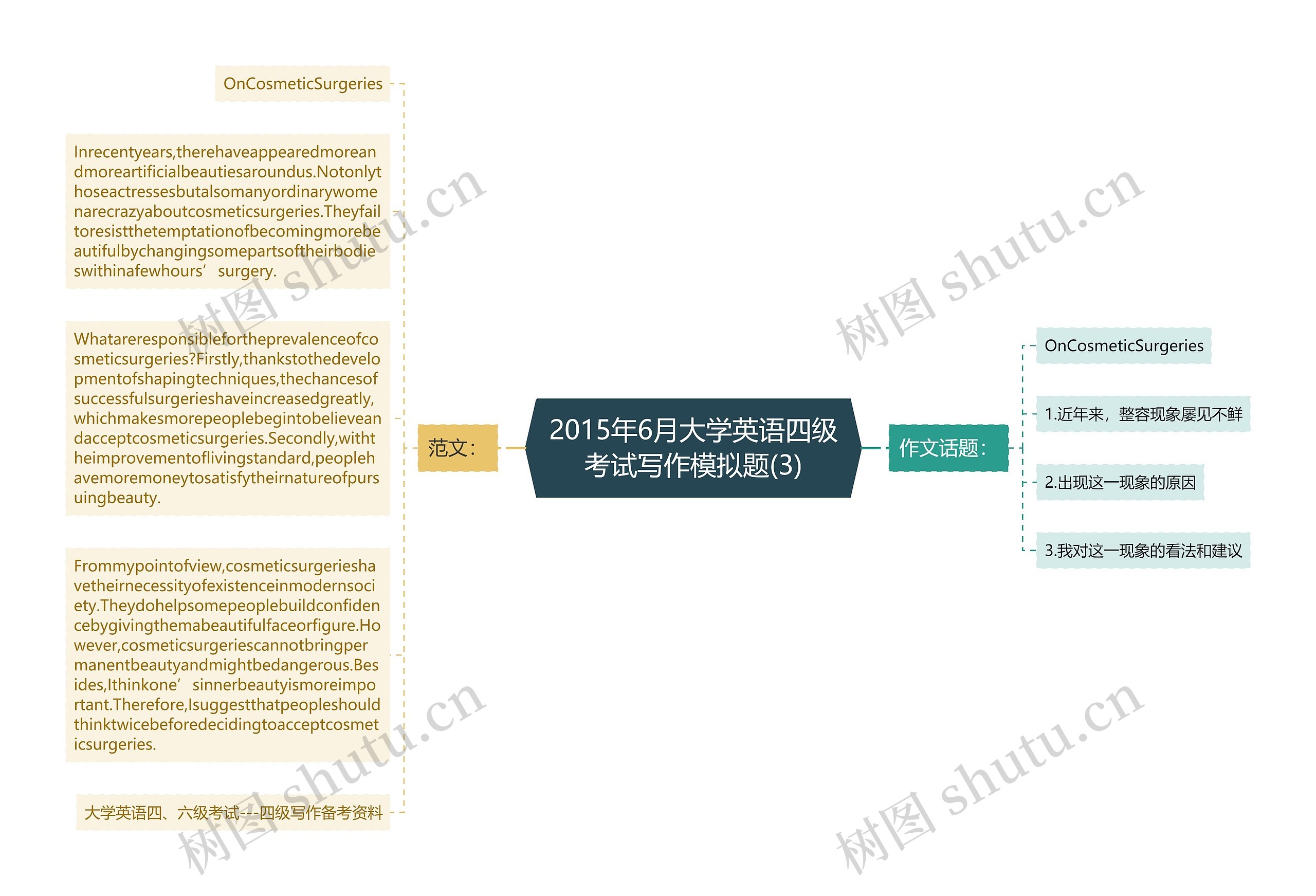 2015年6月大学英语四级考试写作模拟题(3)思维导图