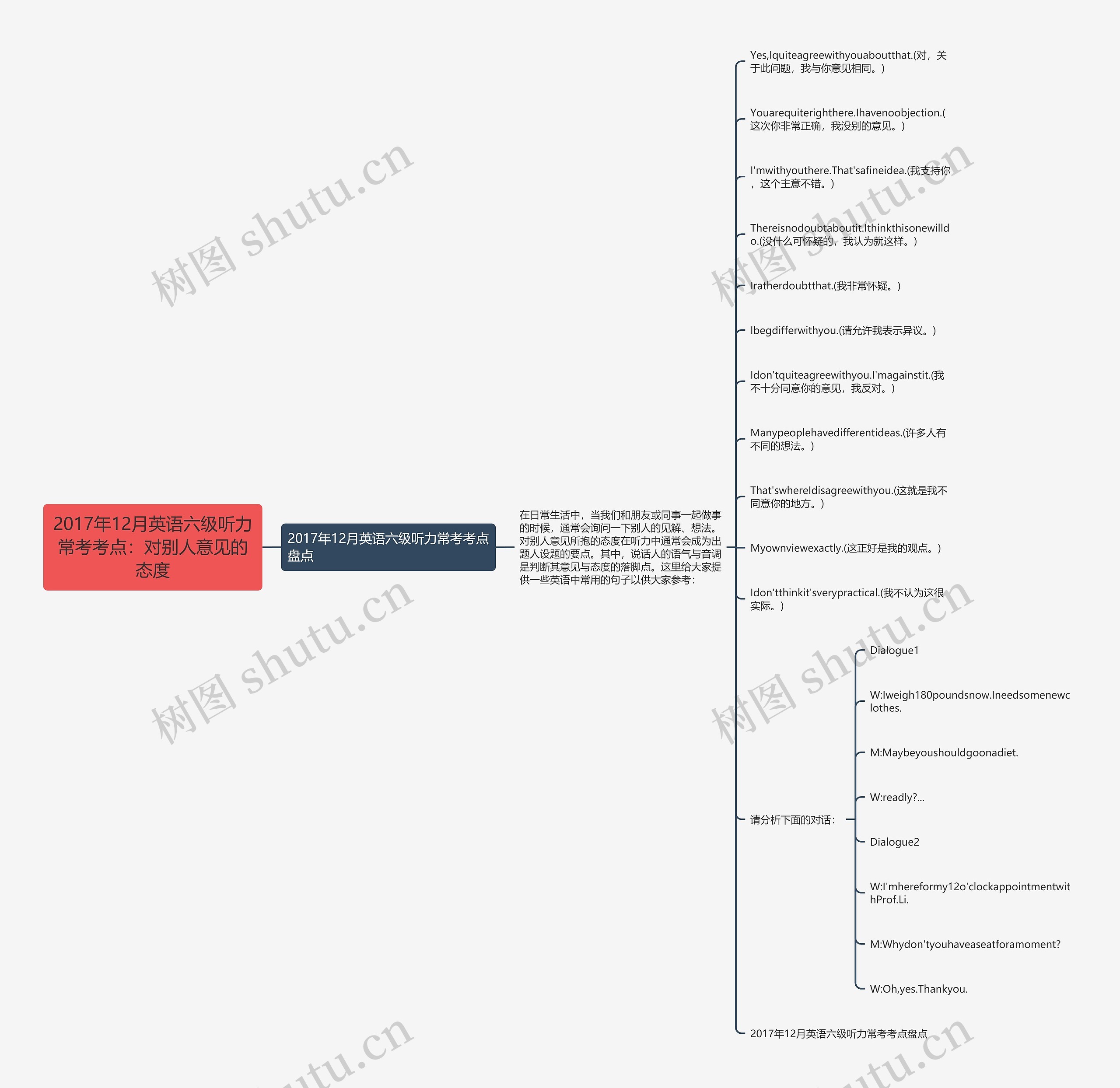 2017年12月英语六级听力常考考点：对别人意见的态度思维导图
